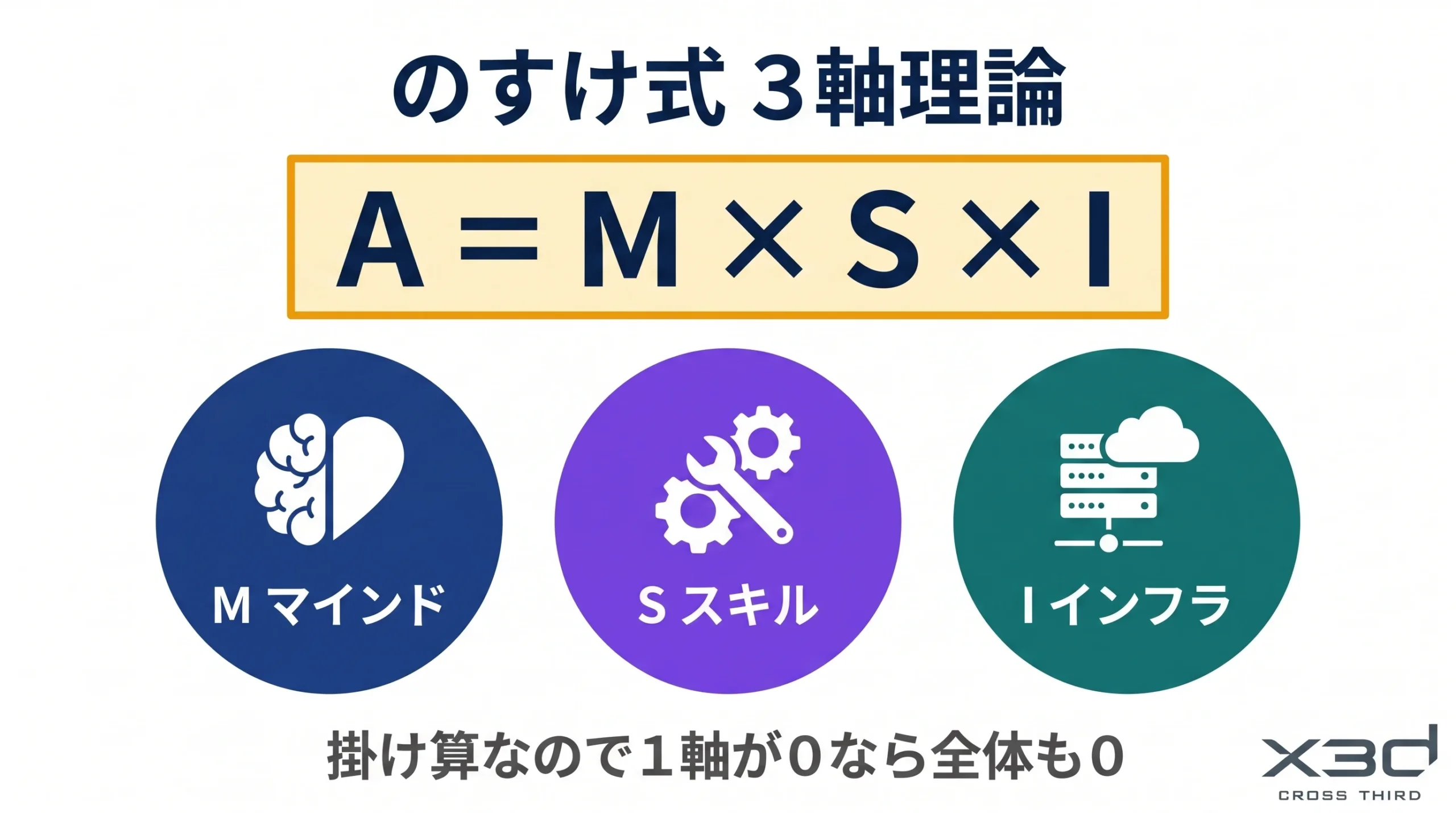 のすけ式3軸理論:A = M × S × I