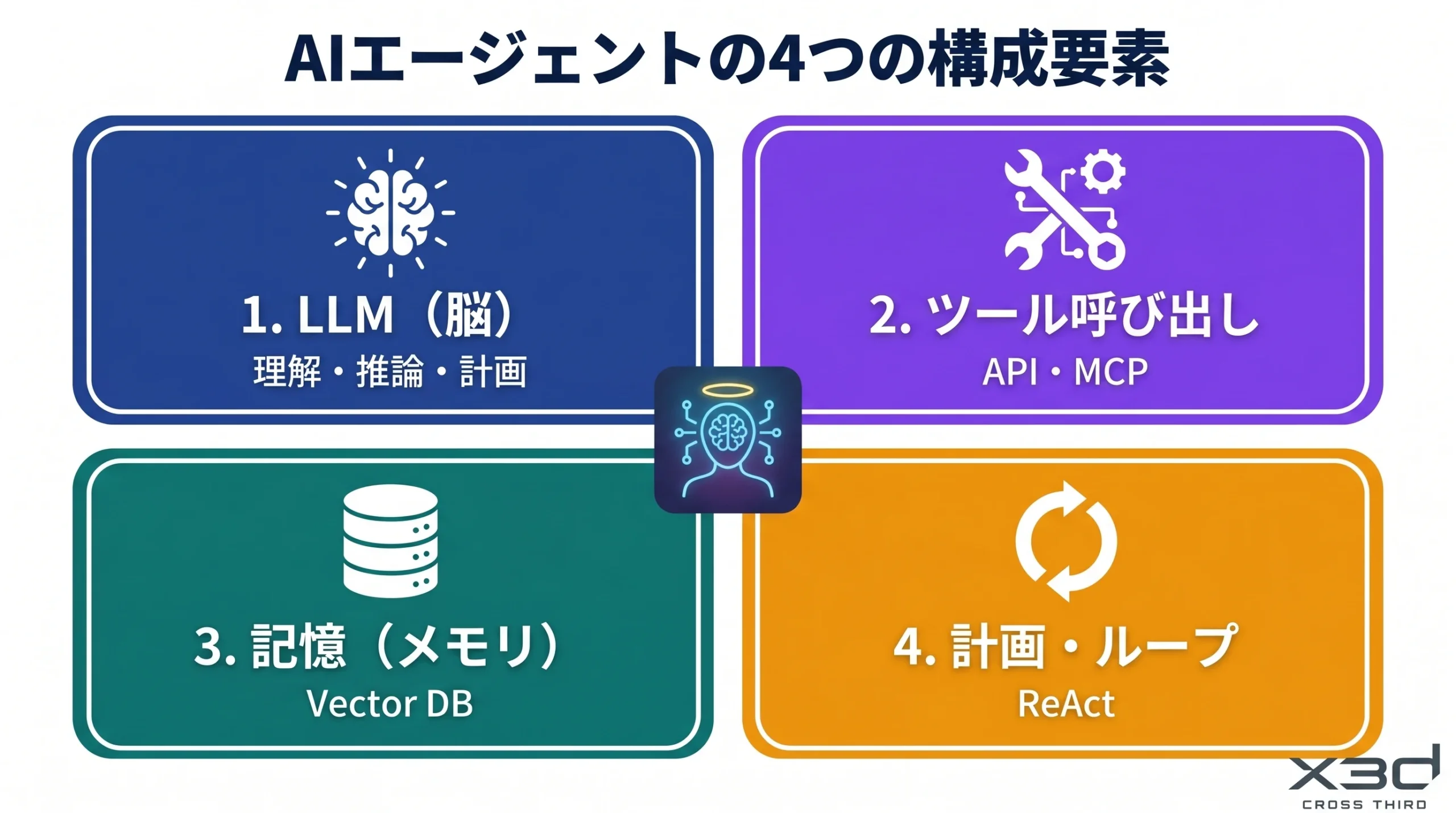 AIエージェントの4つの構成要素:LLM・ツール呼び出し・記憶・計画ループ