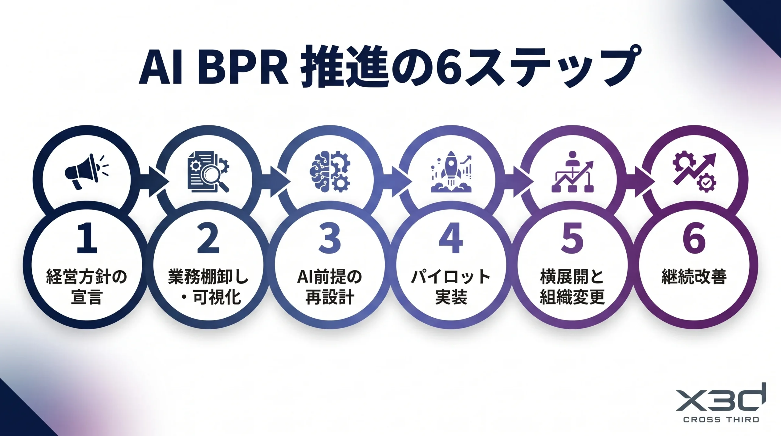 AI BPR推進の6ステップ:宣言→棚卸し→再設計→パイロット→横展開→継続改善