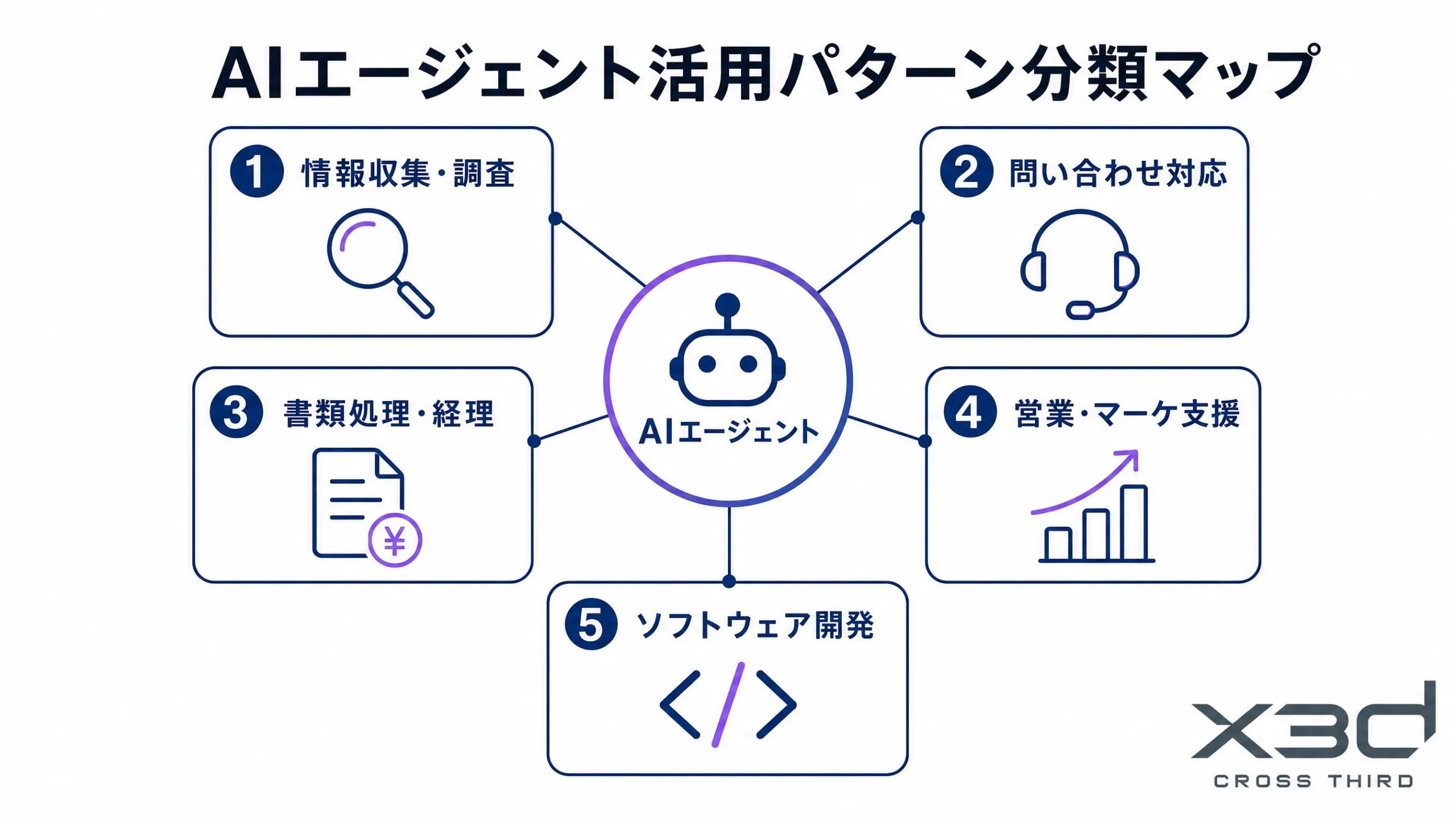 AIエージェントの活用パターン分類マップ。情報収集・問い合わせ対応・書類処理・営業支援・開発の5分類