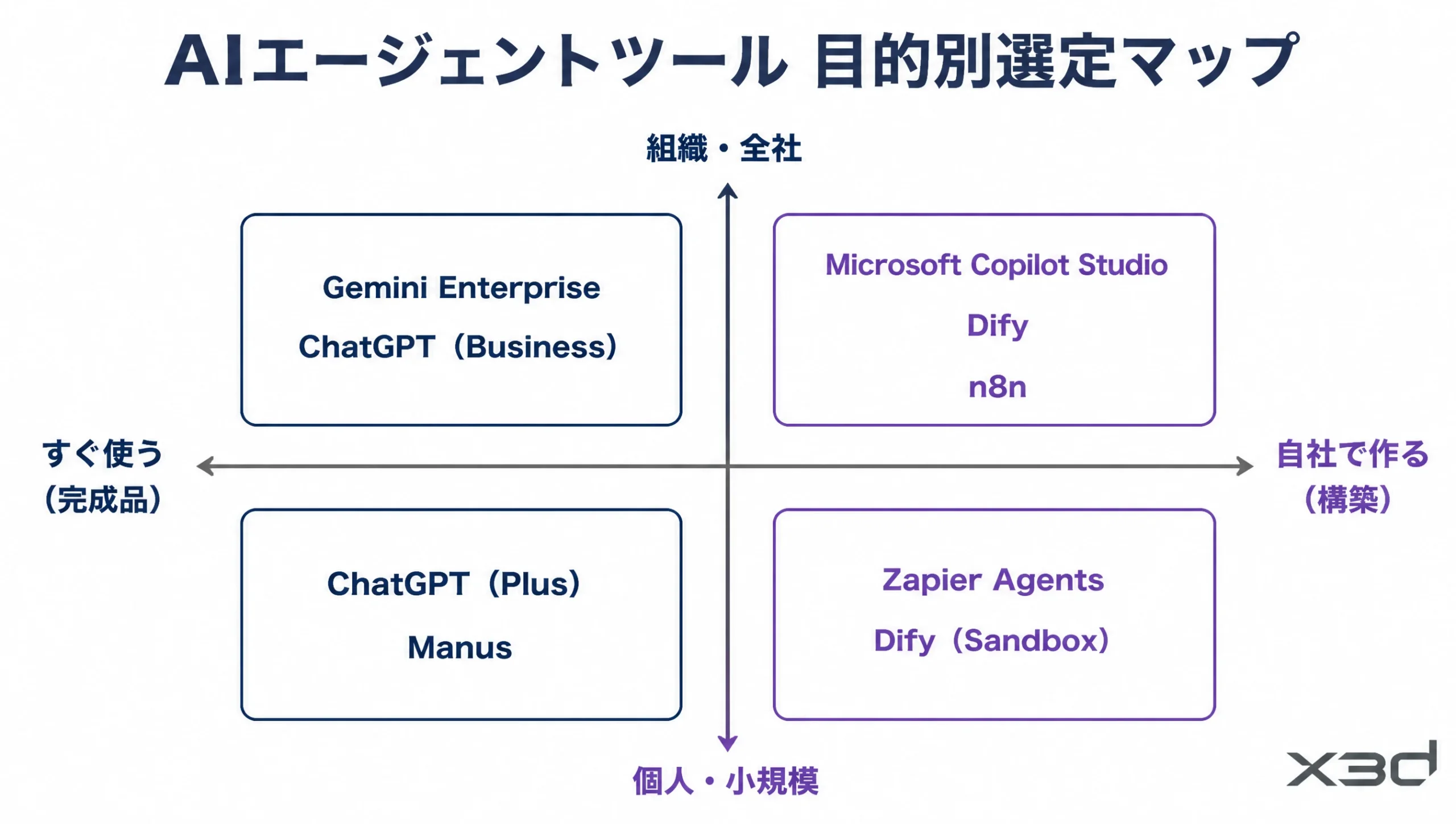 AIエージェントツールの目的別選定マップ。すぐ使う・自社で作る、個人・組織の2軸で主要ツールを分類した図解