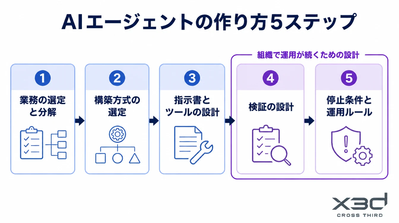 AIエージェントの作り方5ステップの図解。検証設計と停止条件が組織運用の鍵