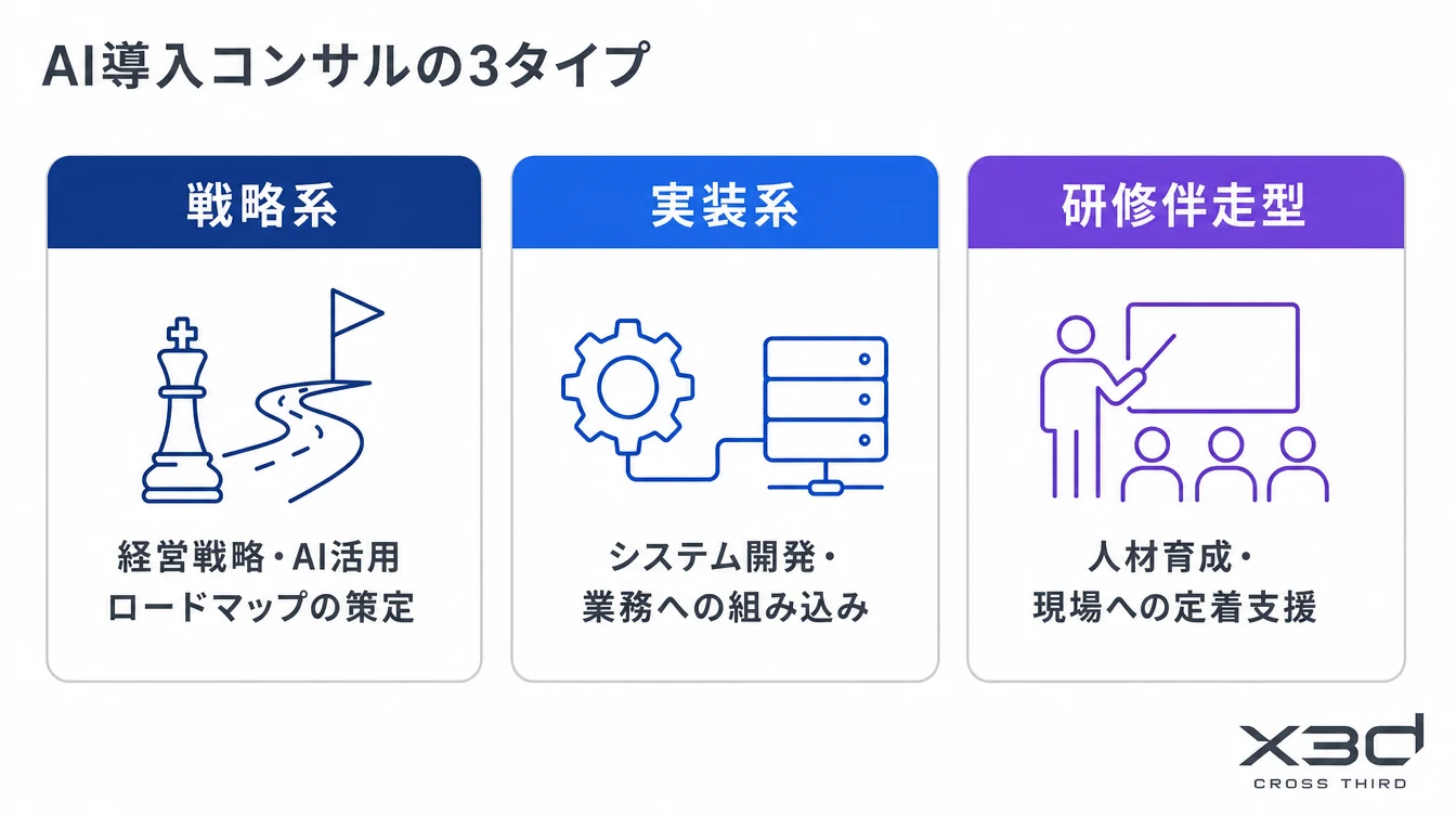 AI導入コンサルティングの3タイプを整理した図解。戦略系は経営戦略とAI活用ロードマップの策定、実装系はシステム開発と業務への組み込み、研修伴走型は人材育成と定着支援を担当することを3枚のカードで示している。
