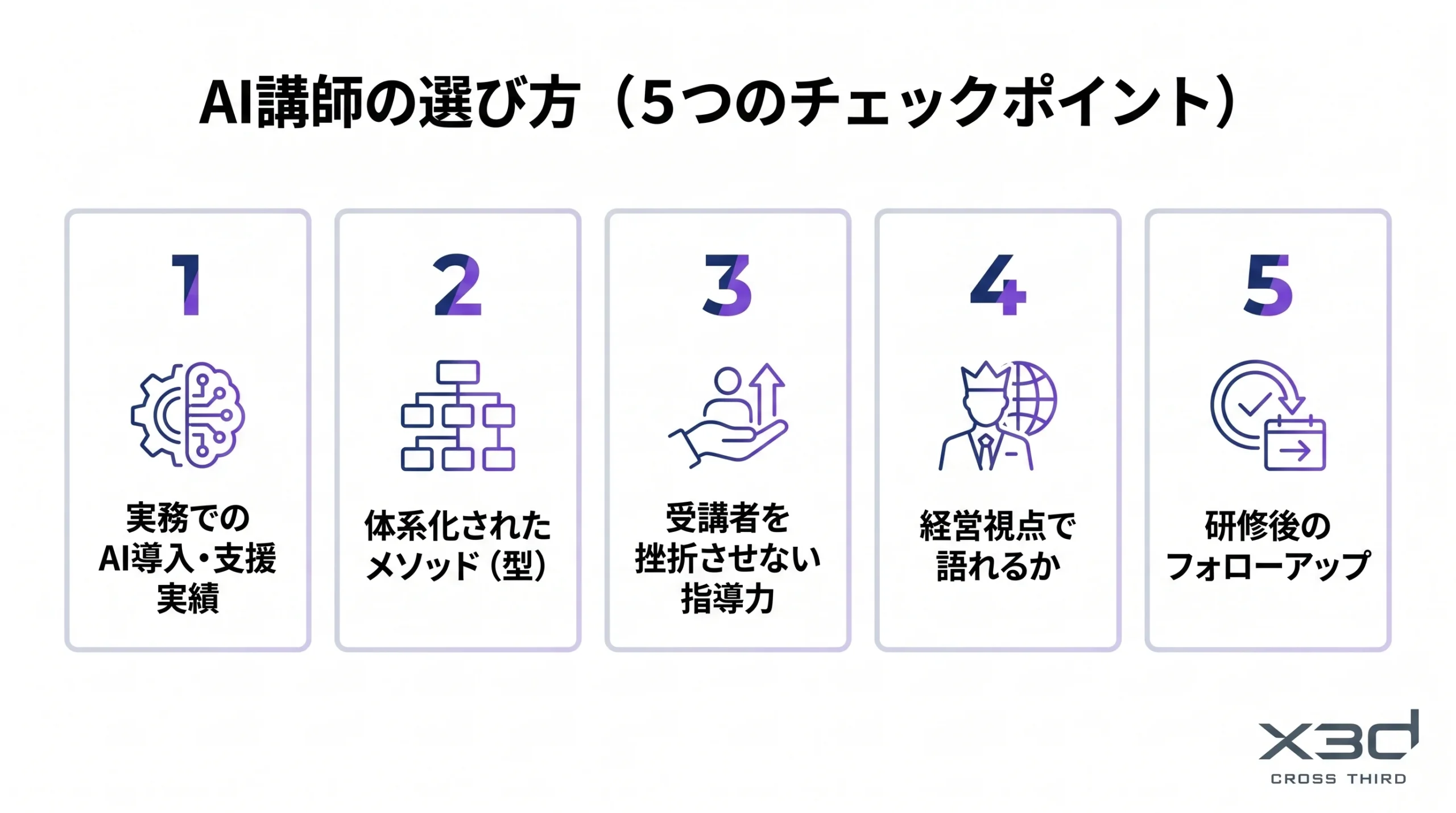 AI講師の選び方を示す図解。実務でのAI導入・支援実績、体系化されたメソッド、受講者を挫折させない指導力、経営視点、研修後のフォローアップという5つのチェックポイントを整理した図。