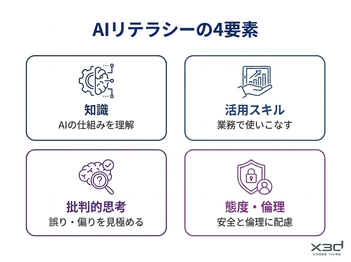 AIリテラシーの構成要素を示す図解。AIの仕組みを理解する知識、業務で使いこなす活用スキル、誤りや偏りを見極める批判的思考、個人情報や倫理に配慮する態度の4つの要素で構成される。
