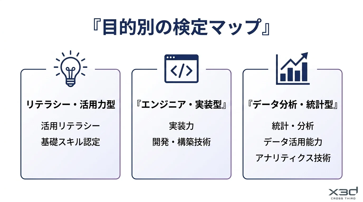 AI・生成AI資格を目的別に整理した検定マップの図解。AIを直接測るコア資格と土台となる関連資格を、測る力で、リテラシー・活用力型（G検定・生成AIパスポートなど）、エンジニア・実装型（E資格・AI実装検定など）、データ分析・統計型（データサイエンティスト検定・統計検定など）の3系統に分類している。