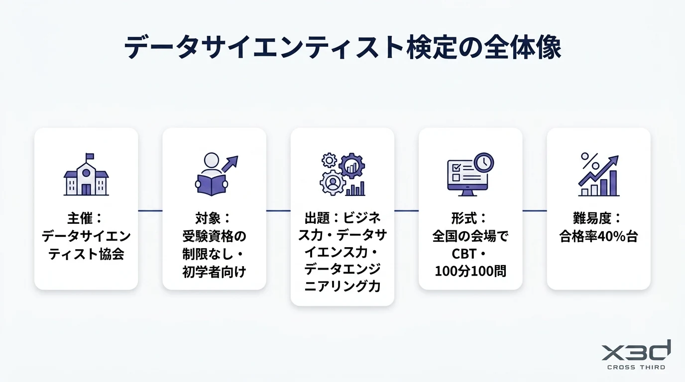 データサイエンティスト検定リテラシーレベルの全体像を示す図解。主催は一般社団法人データサイエンティスト協会、対象は受験資格の制限がないデータサイエンス初学者、出題はデータサイエンス力・データエンジニアリング力・ビジネス力の3領域と数理・データサイエンス・AIリテラシーレベルのモデルカリキュラム、形式は全国の会場でのCBT方式で100分・100問、難易度は合格率40%台で合格の目安が正答率77%程度であることを整理している。