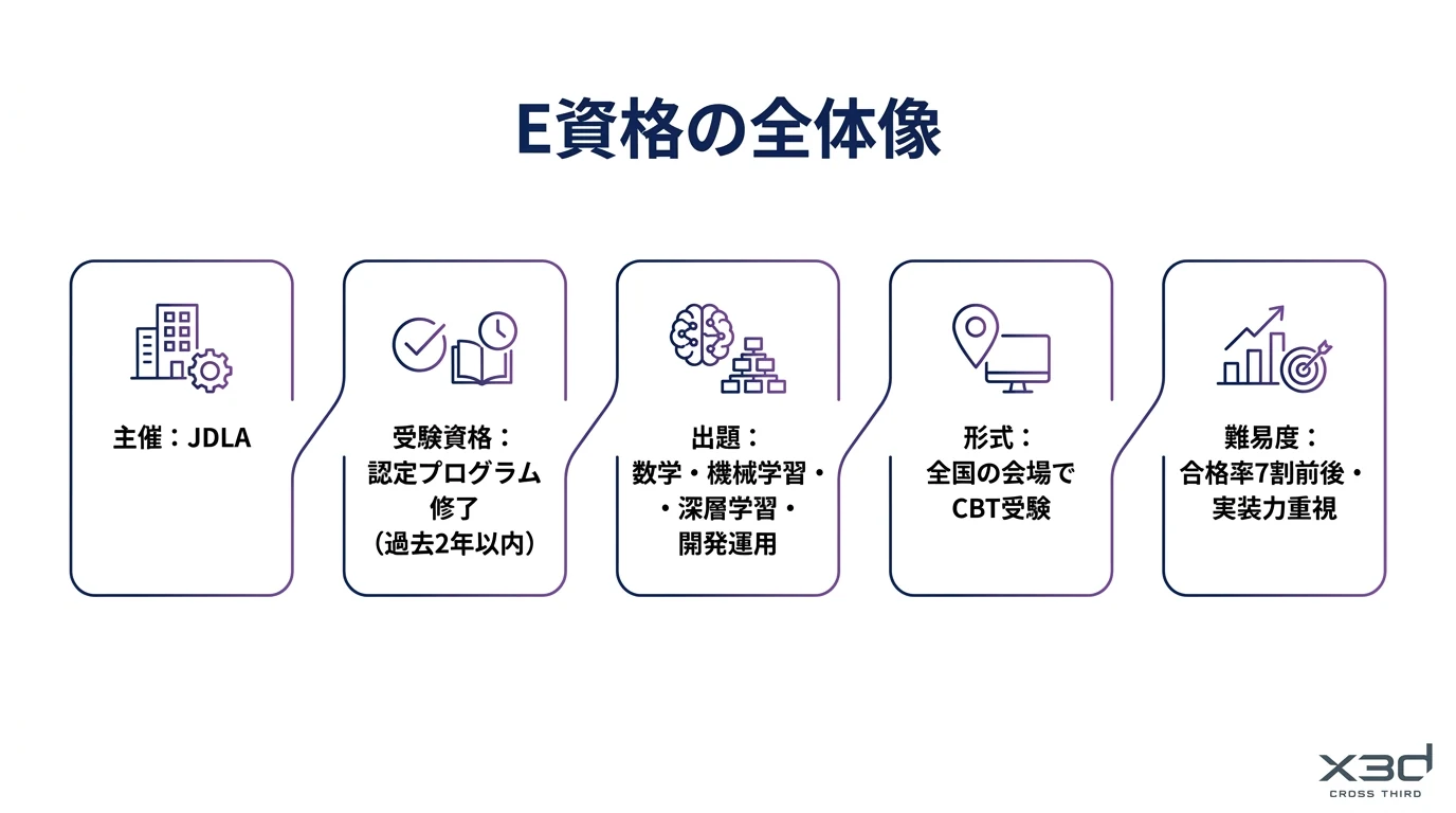 E資格の全体像を示す図解。主催は日本ディープラーニング協会（JDLA）、受験資格はJDLA認定プログラムを試験日の過去2年以内に修了、出題は数学的基礎・機械学習・深層学習の基礎と応用・開発運用環境、形式は全国の指定試験会場でのCBT方式で120分・100問程度、難易度は合格率7割前後の実装力重視レベルであることを整理している。