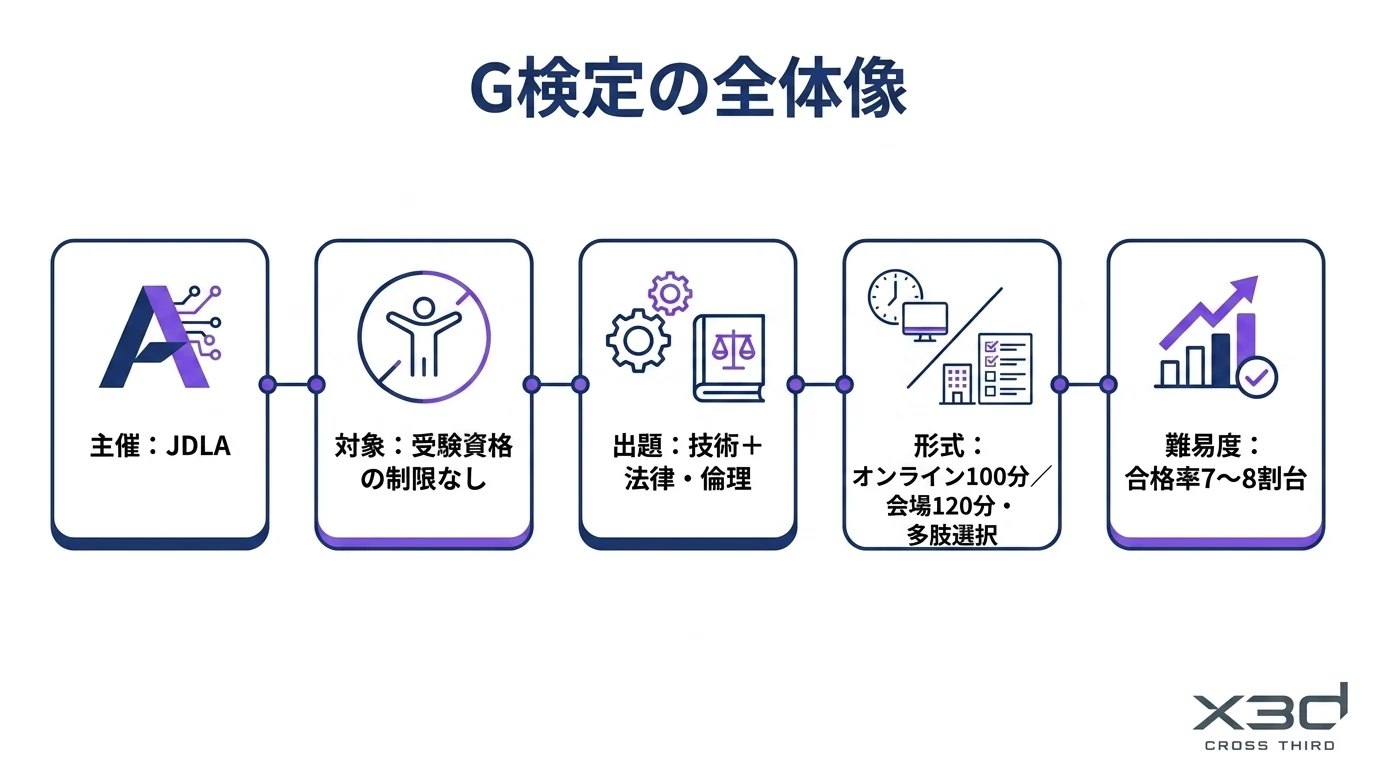 G検定の全体像を示す図解。主催は日本ディープラーニング協会（JDLA）、対象は受験資格に制限のないAI活用を目指す全ての人、出題はディープラーニングの技術分野と法律・倫理分野、形式はオンライン100分・会場120分の多肢選択式で145問程度、難易度は合格率7〜8割台の入門〜中級レベルであることを整理している。