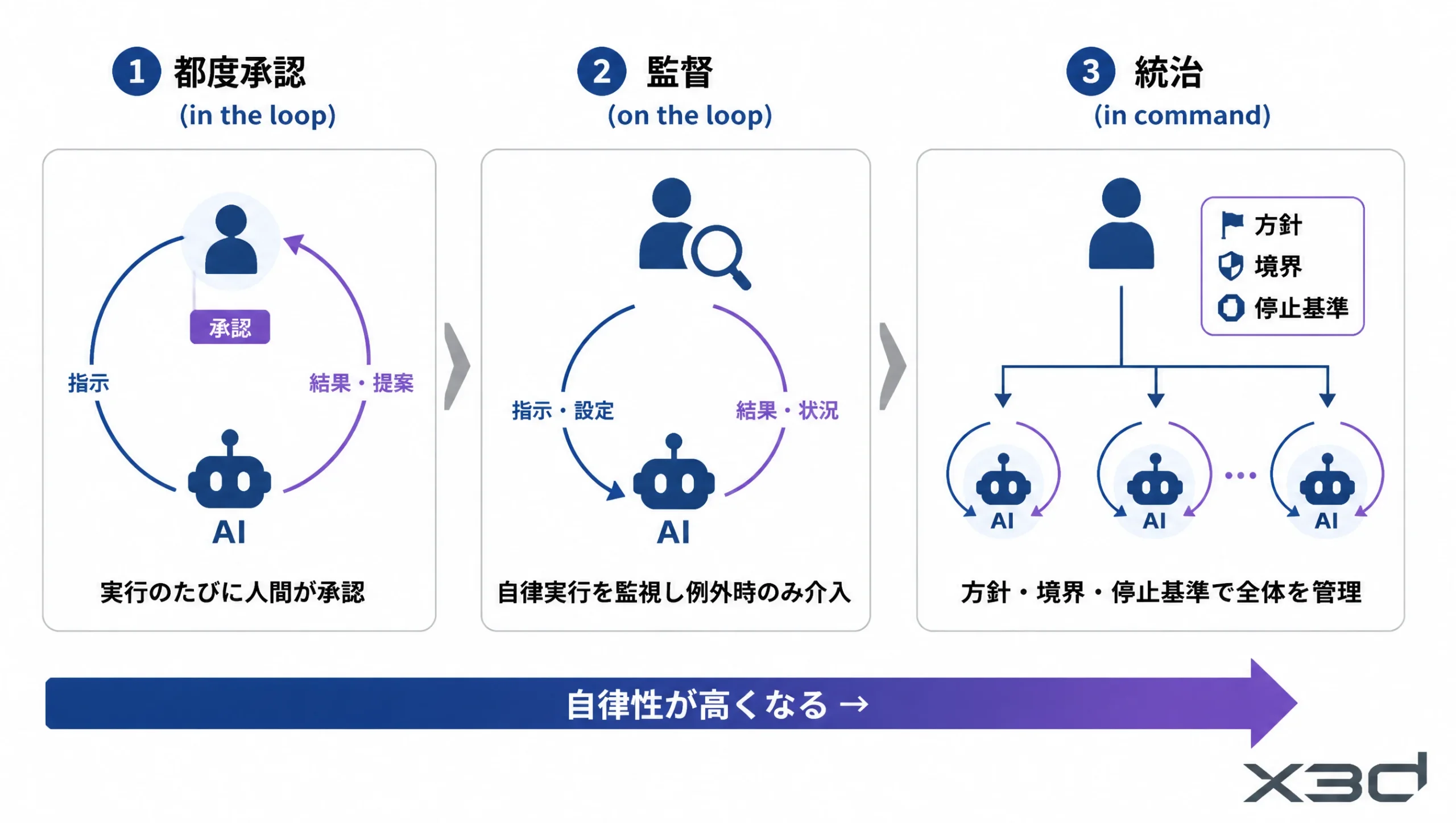 human in the loopの3段階(都度承認のin the loop、監督のon the loop、統治のin command)を、人間の関与の濃さの順に示した図解