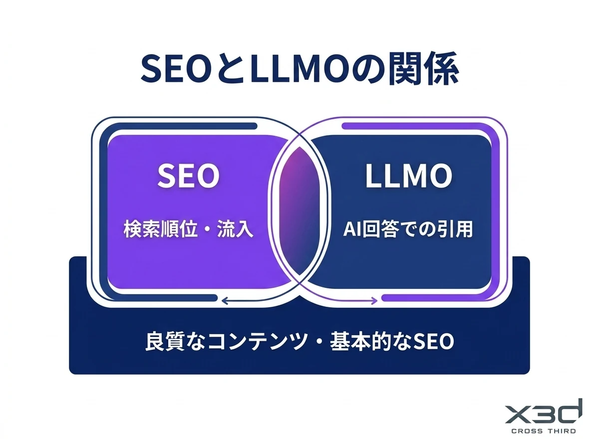 SEOとLLMOの関係を示す図解。良質でクロール可能なコンテンツという共通の土台の上に、検索順位を高めるSEOと、生成AIの回答内で引用されやすくするLLMOが重なって位置づけられる構造。