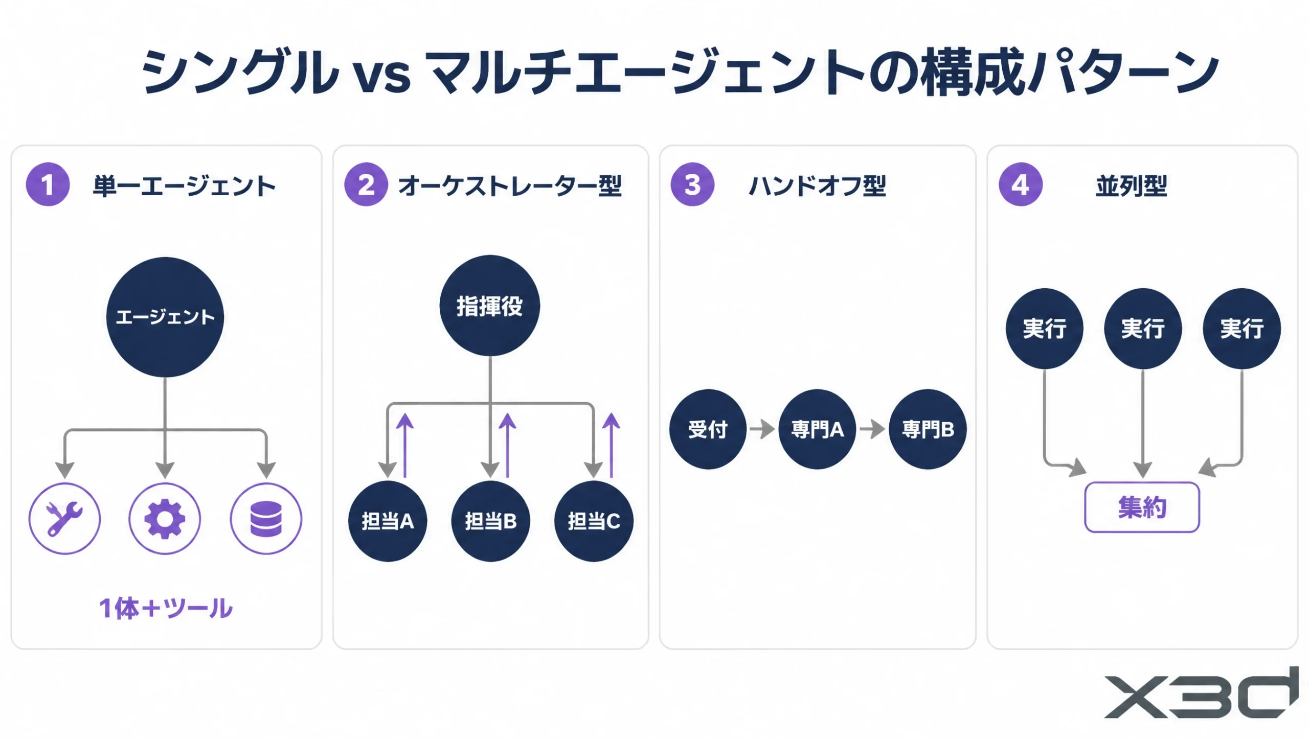 単一エージェントとマルチエージェントの構成パターンの図解。オーケストレーター型・ハンドオフ型・並列型を比較