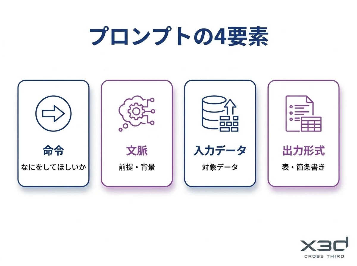 プロンプトを構成する4要素の図解。命令（何をしてほしいか）、文脈（前提や背景）、入力データ（処理対象）、出力形式（表や箇条書きなどの指定）の4つを組み合わせて指示を設計する。