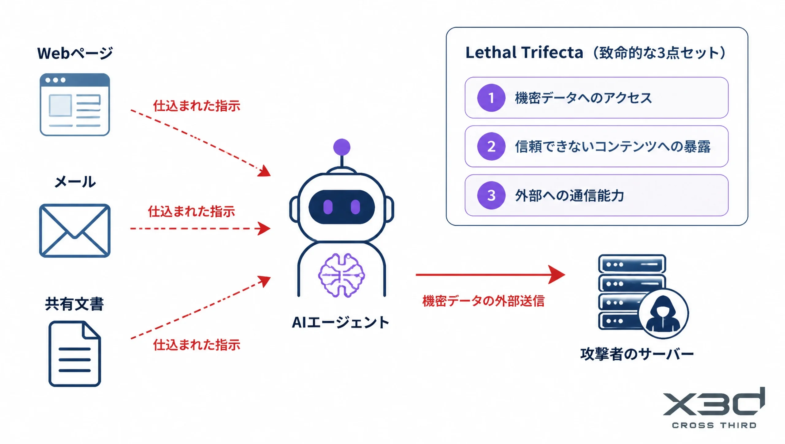 間接的プロンプトインジェクションの侵入経路と、Lethal Trifecta(機密データへのアクセス・信頼できないコンテンツへの暴露・外部への通信能力)の3条件が揃うと情報漏えいに至る構造の図解
