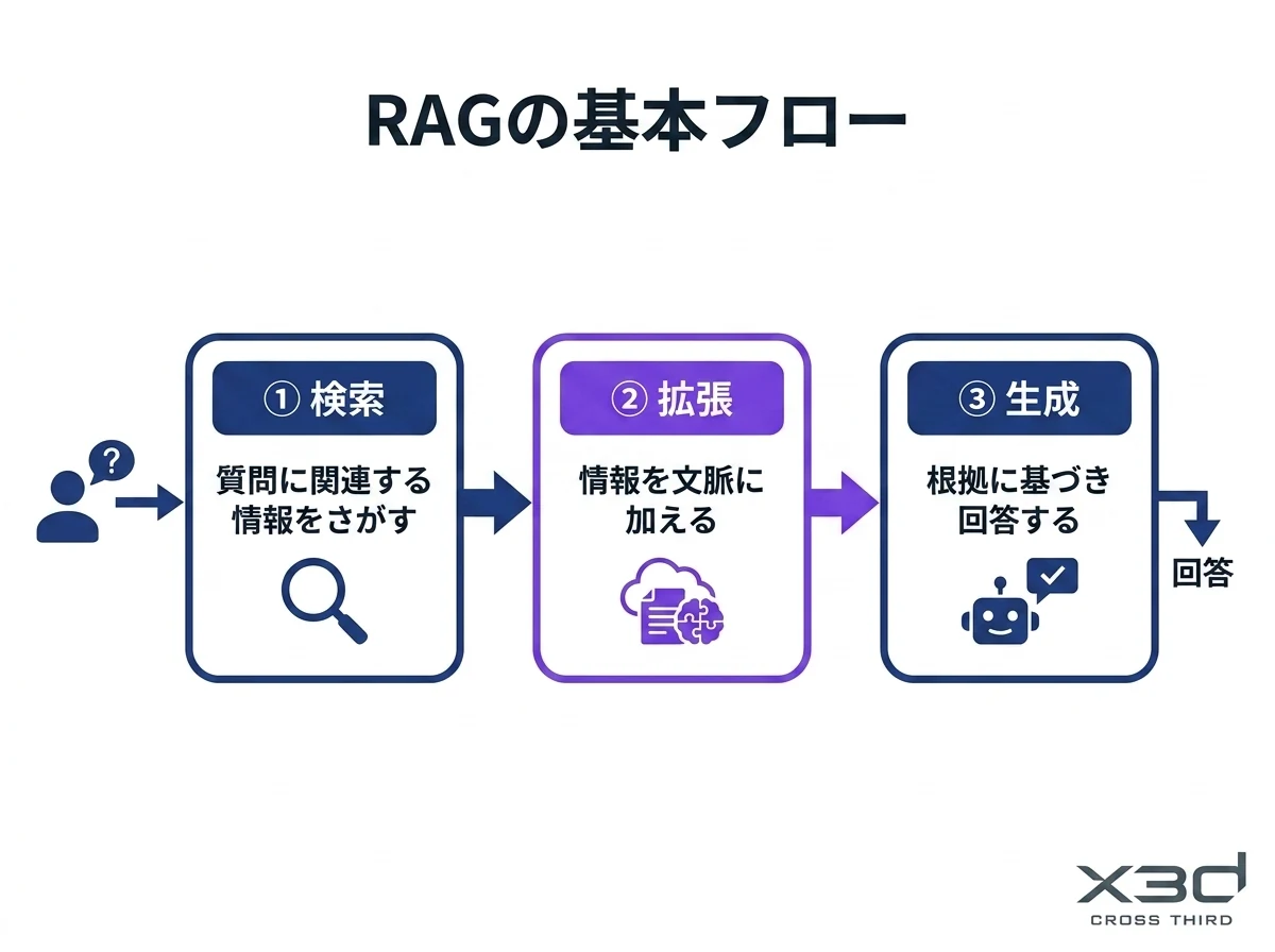 RAGの処理の流れを示す図解。ユーザーの質問をもとに関連文書を検索し、取得した情報を文脈として言語モデルに渡し、根拠に基づいた回答を生成する3段階の流れ。