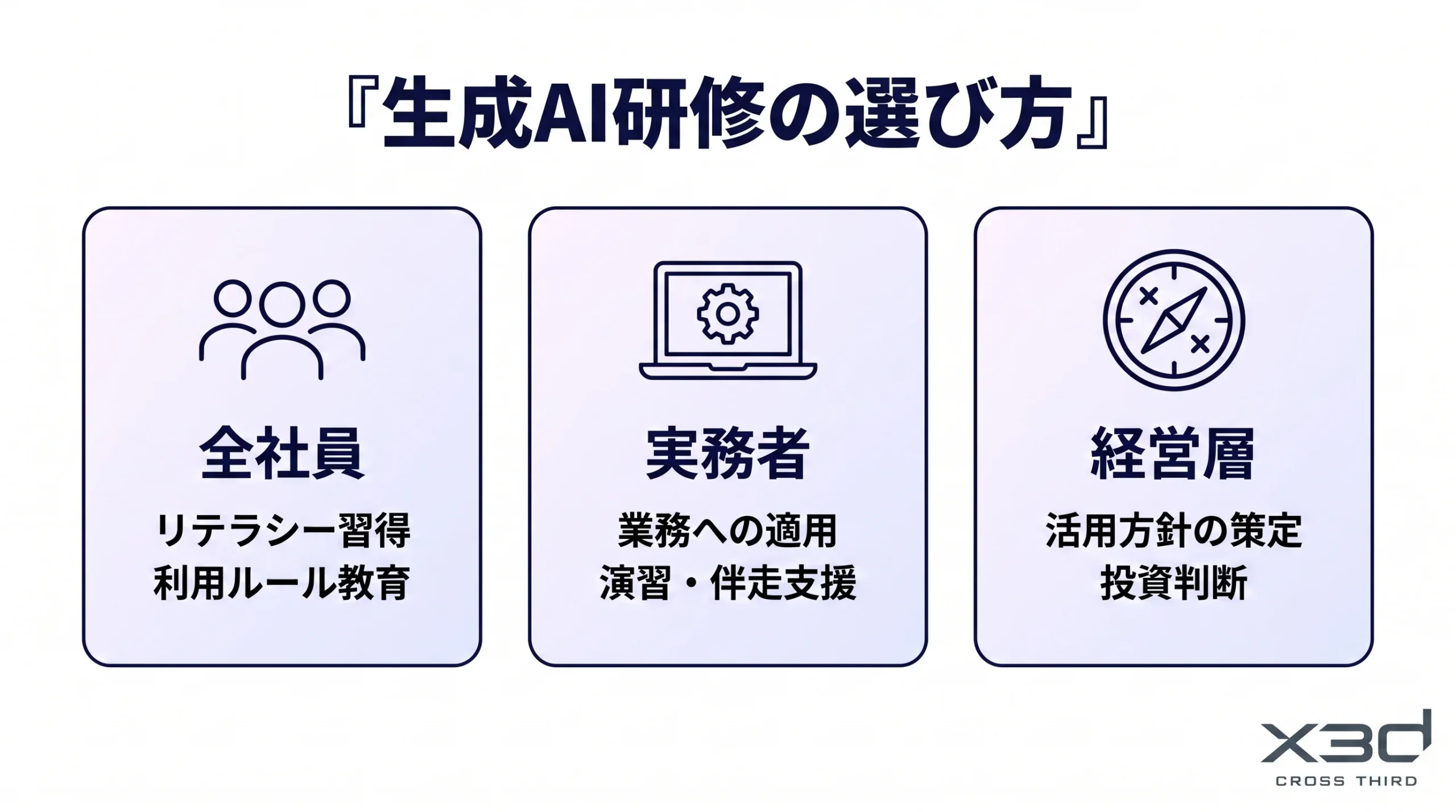 生成AI研修の選び方を対象層別に整理した図解。全社員はリテラシー習得と利用ルール教育、実務者は業務への適用と演習・伴走支援、経営層は活用方針の策定と投資判断、と対象層ごとに研修の目的が異なることを3枚のカードで示している。