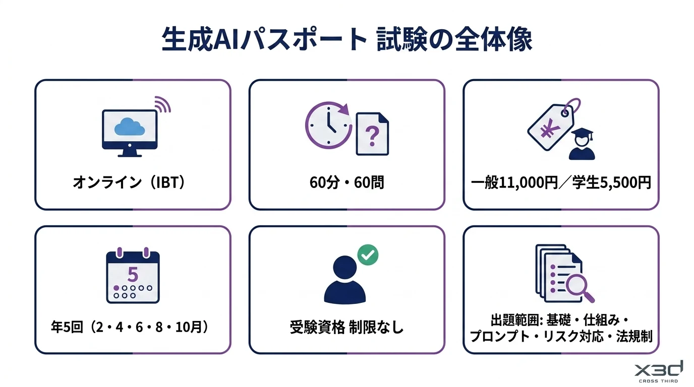 生成AIパスポート試験の全体像を示す図解。オンラインのIBT方式で60分・60問、受験料は一般11,000円・学生5,500円、年5回（2・4・6・8・10月）実施、出題範囲はAIの基礎・生成AIの仕組み・プロンプト活用・リスク対応・法規制と倫理の5領域であることを整理している。