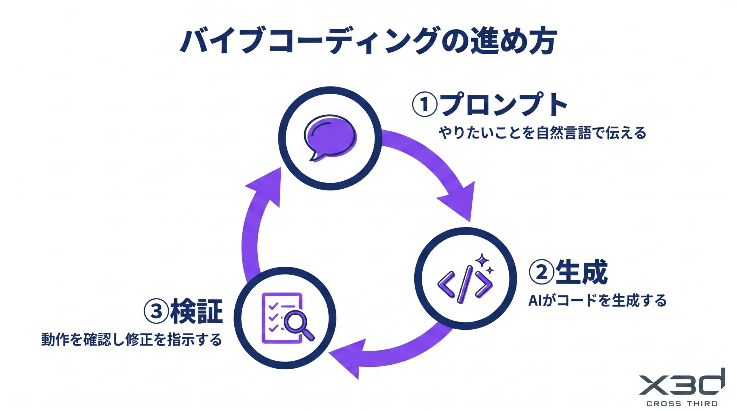バイブコーディングの進め方を示す図解。プロンプトで意図を伝え、AIがコードを生成し、人が動作を検証して修正指示を返すループ構造。
