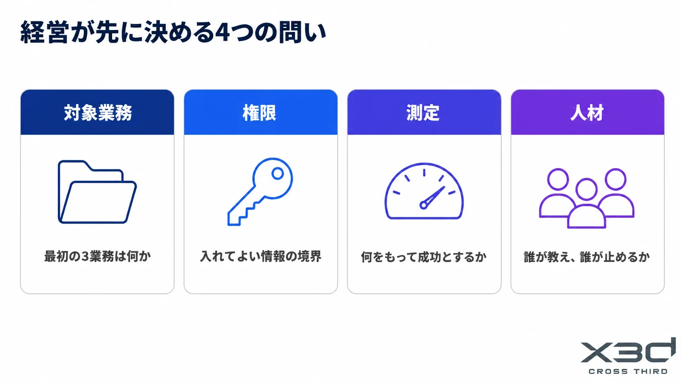 経営が先に決める4つの問いの図解。対象業務・権限・測定・人材のカード