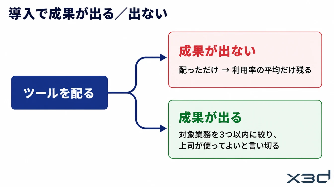導入で成果が出る／出ないの分岐図。配っただけか、対象業務を3つ以内に絞るか