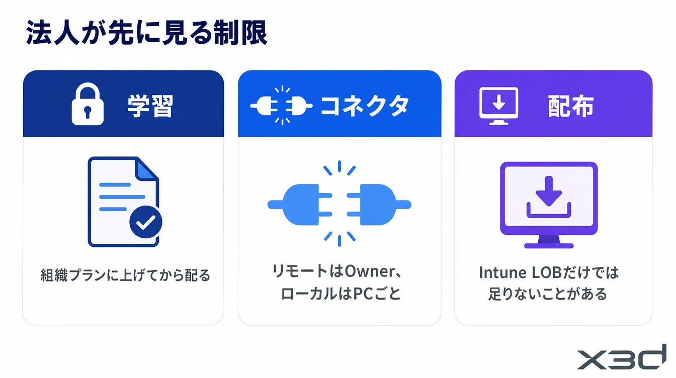 法人が先に見る制限の図解。学習・コネクタ・配布の3点