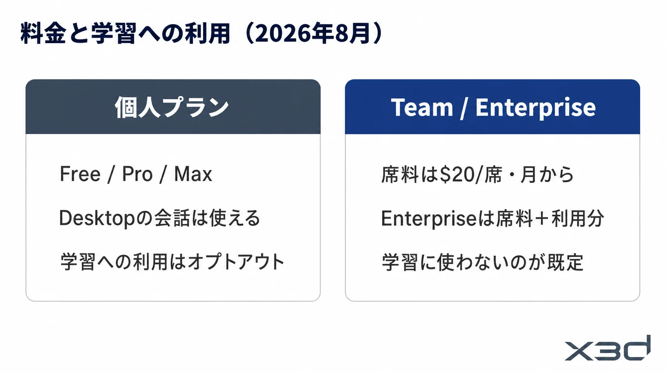 Claude Desktopの料金と学習への利用の図解。個人プランはオプトアウト、Team/Enterpriseは使わないのが既定