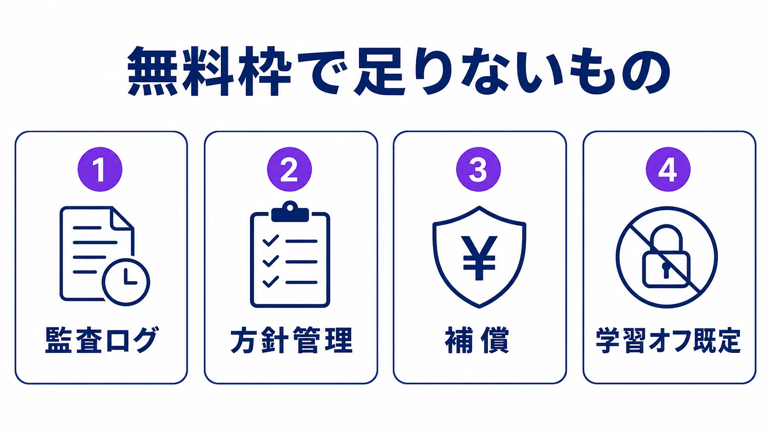 監査ログ・方針管理・補償・学習オフ既定の4つが GitHub Copilot 無料版に無いことを示した図