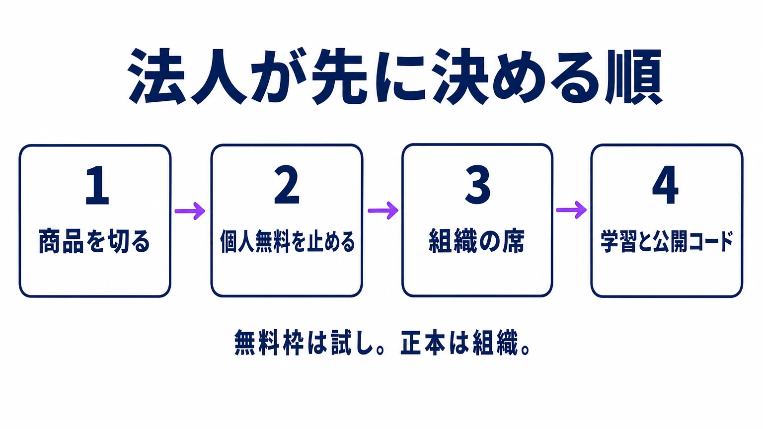 商品を切る、個人無料を止める、組織の席、学習と公開コードの順で法人が決める図