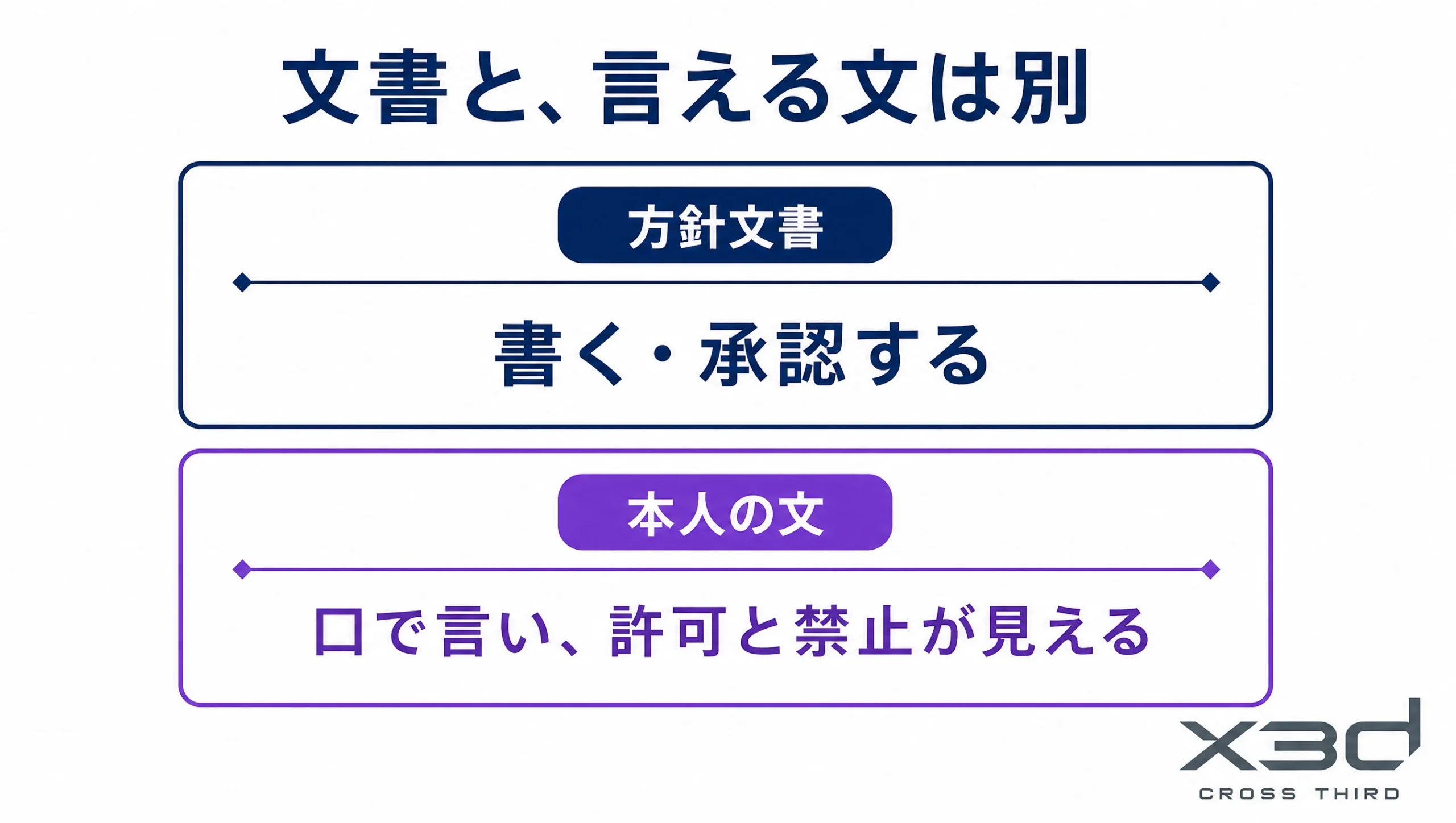 方針文書(書く・承認する)と本人の文(口で言い、許可と禁止が見える)は別