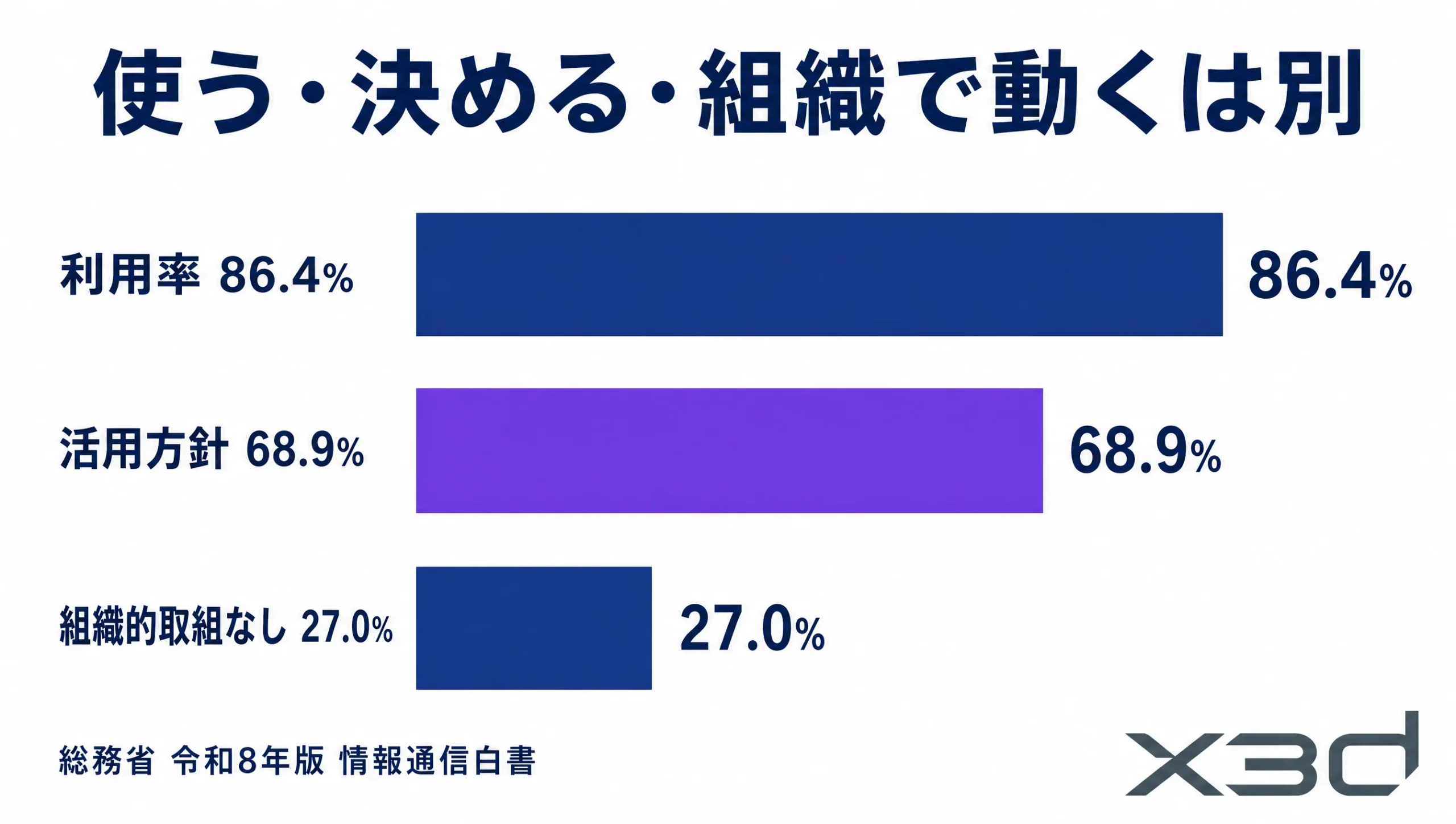利用率86.4%、活用方針68.9%、組織的取組なし27.0%の隙間