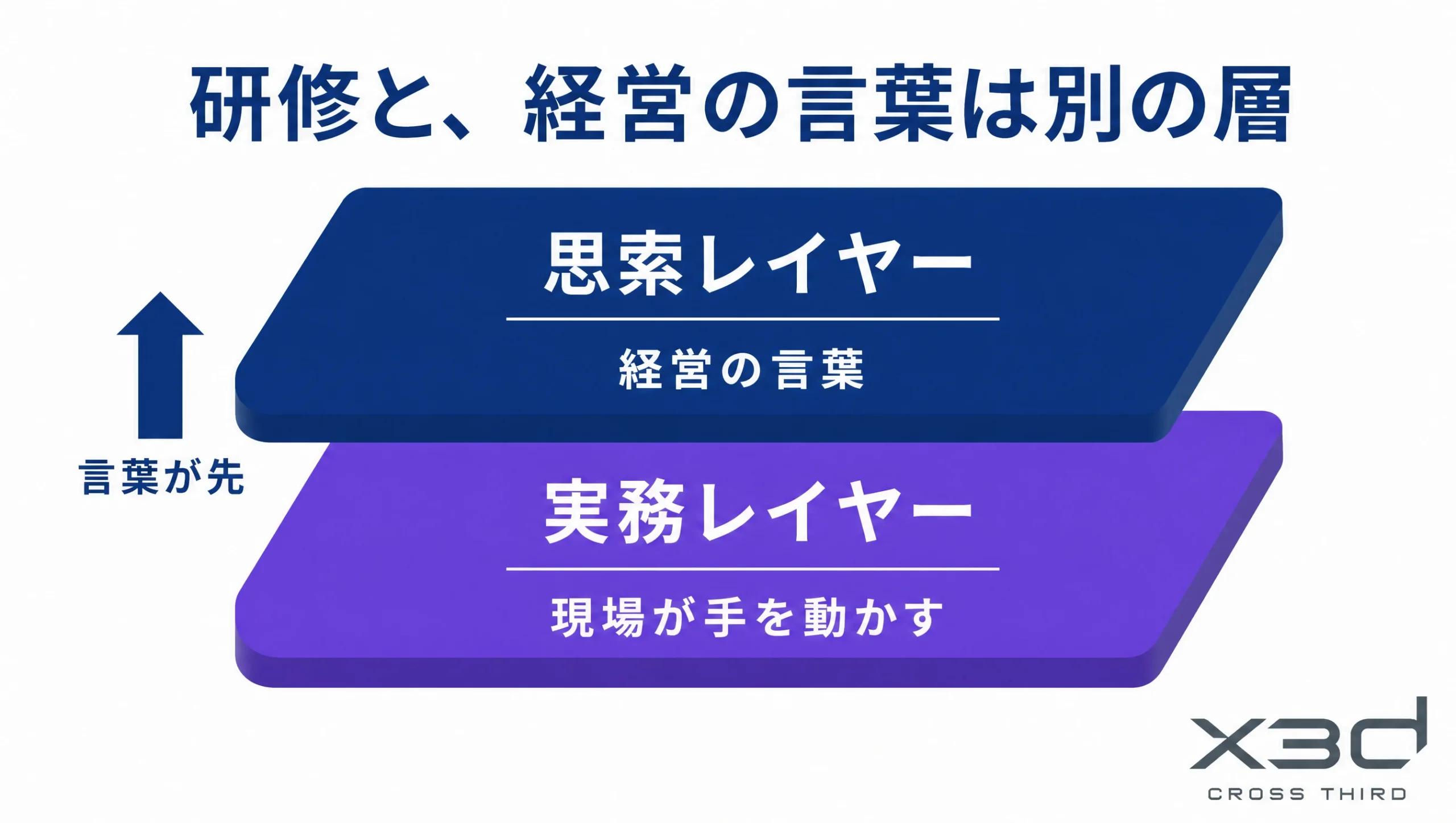 研修(実務レイヤー)と経営の言葉(思索レイヤー)は別の層。言葉が先