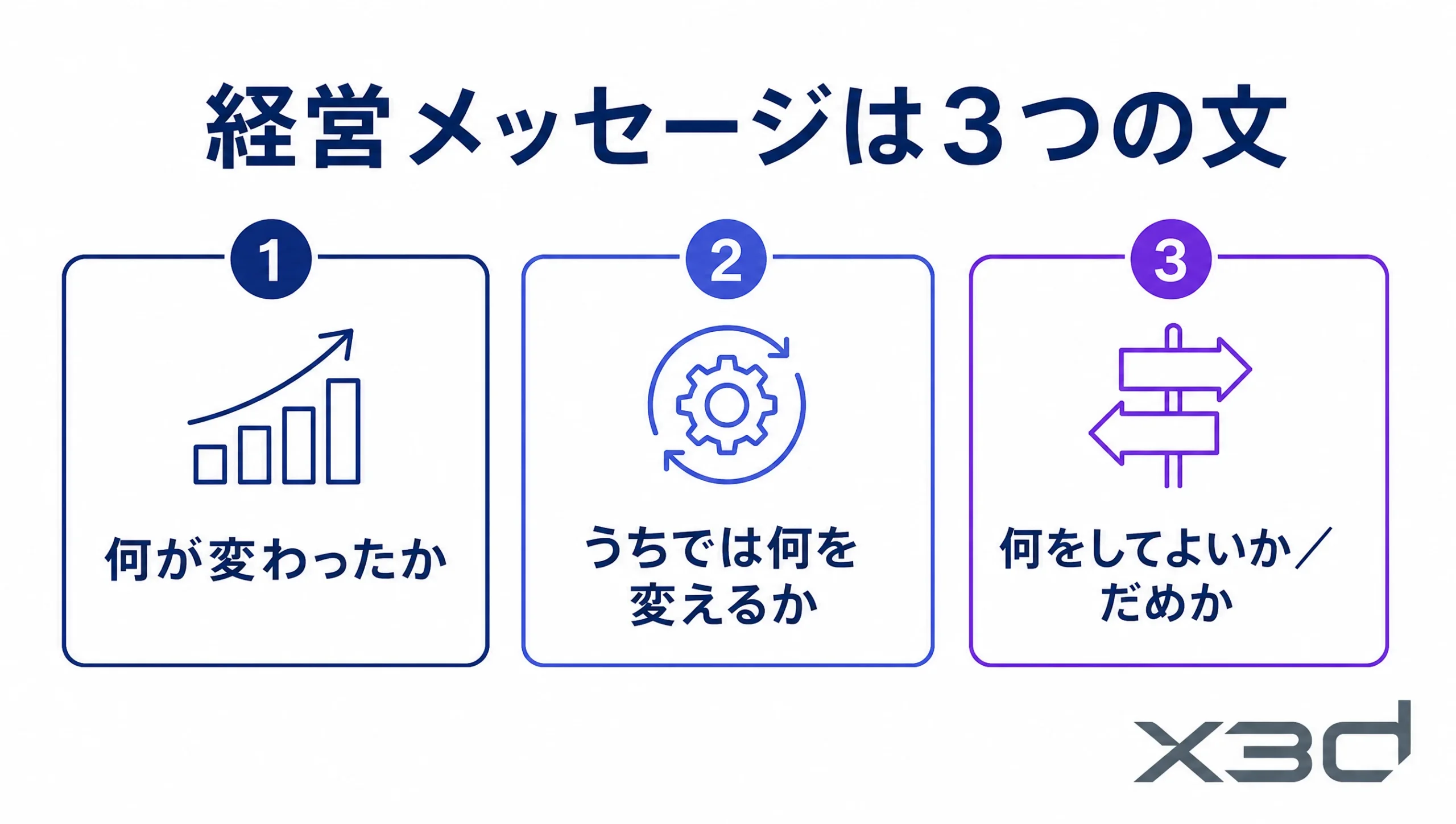 経営メッセージは何が変わったか、うちでは何を変えるか、何をしてよいかの3つの文