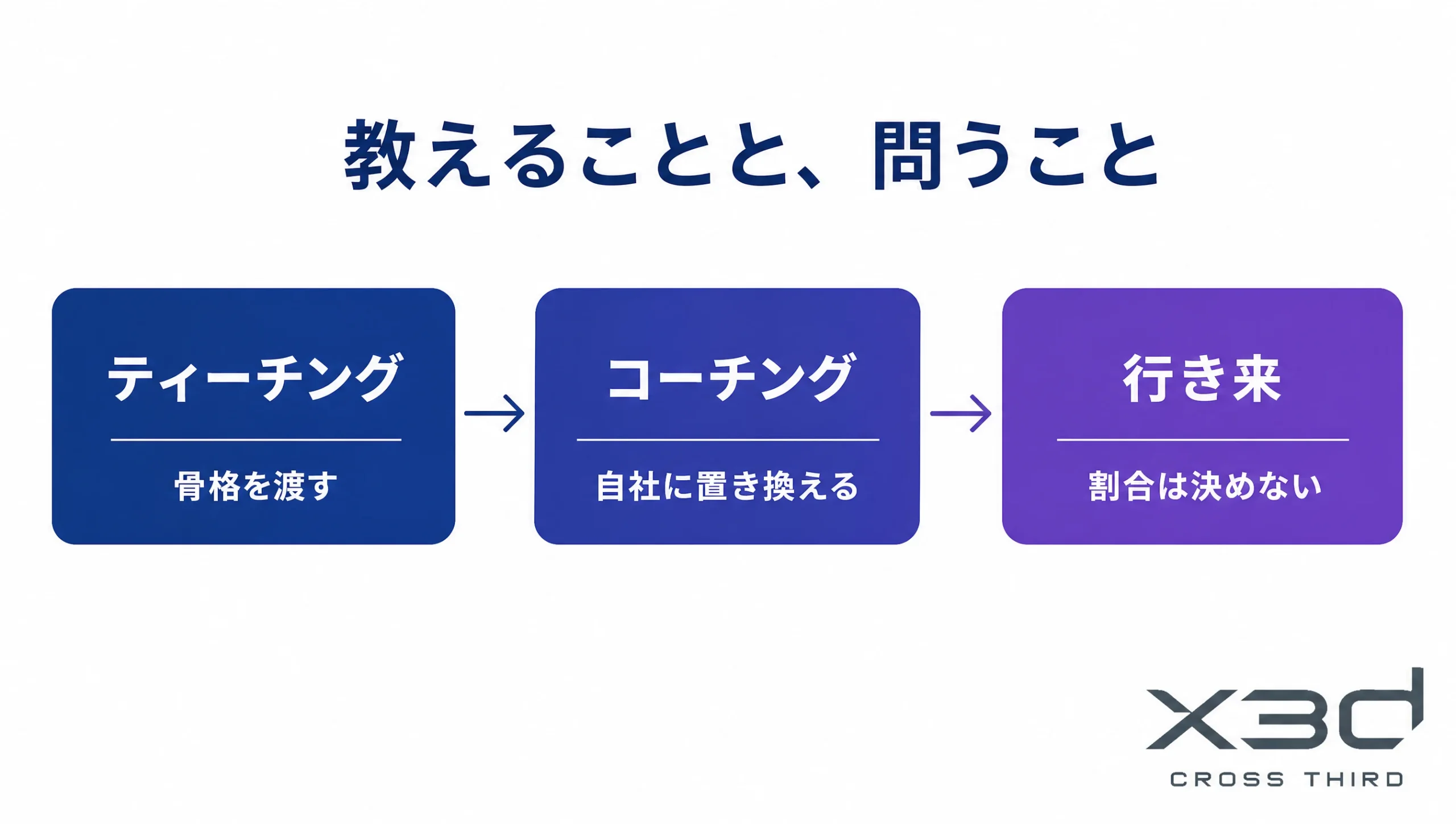 ティーチング(骨格を渡す)とコーチング(自社に置き換える)の行き来。割合は決めない