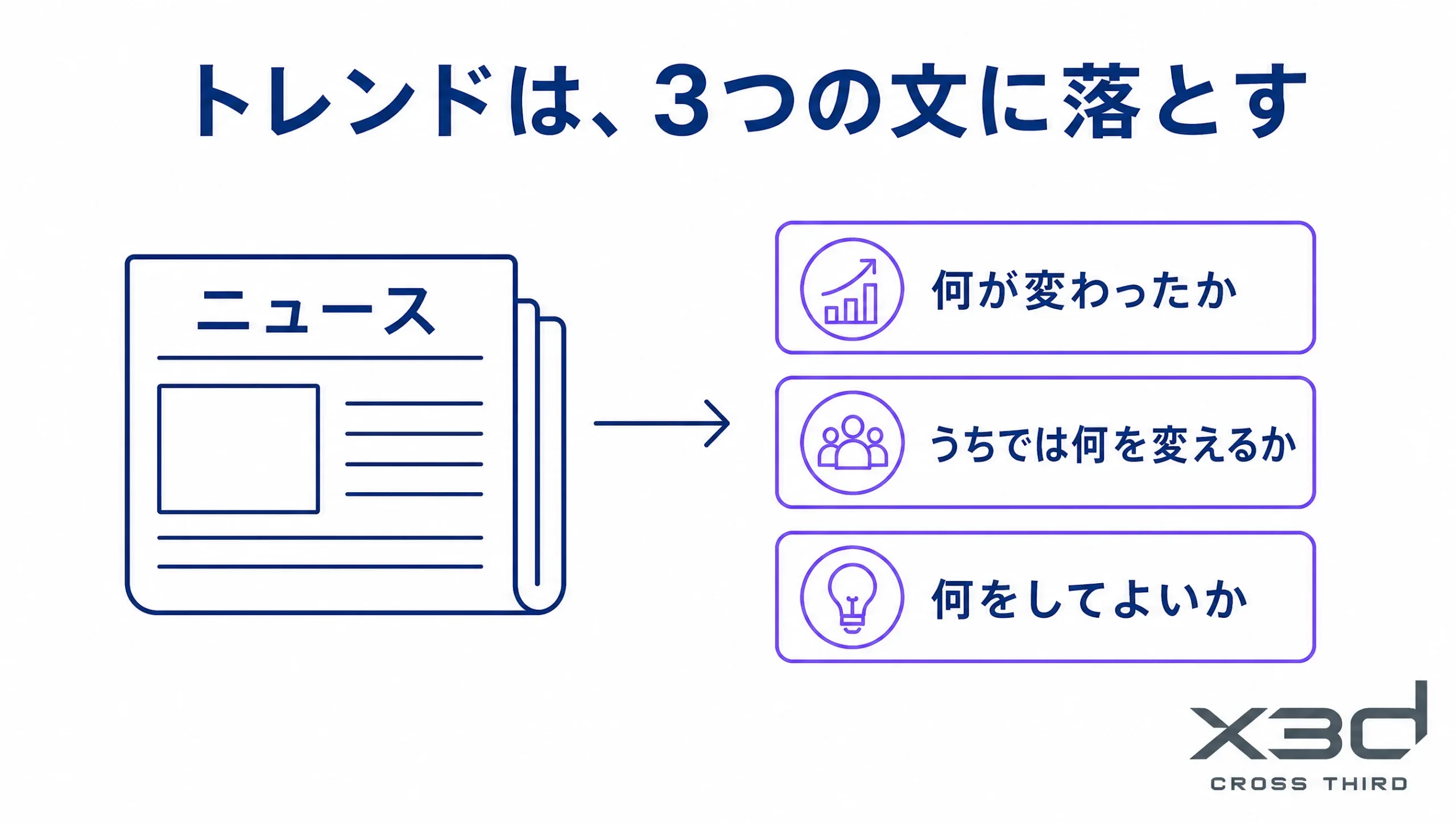 ニュースを何が変わったか、うちでは何を変えるか、何をしてよいかの3文に落とす挿絵