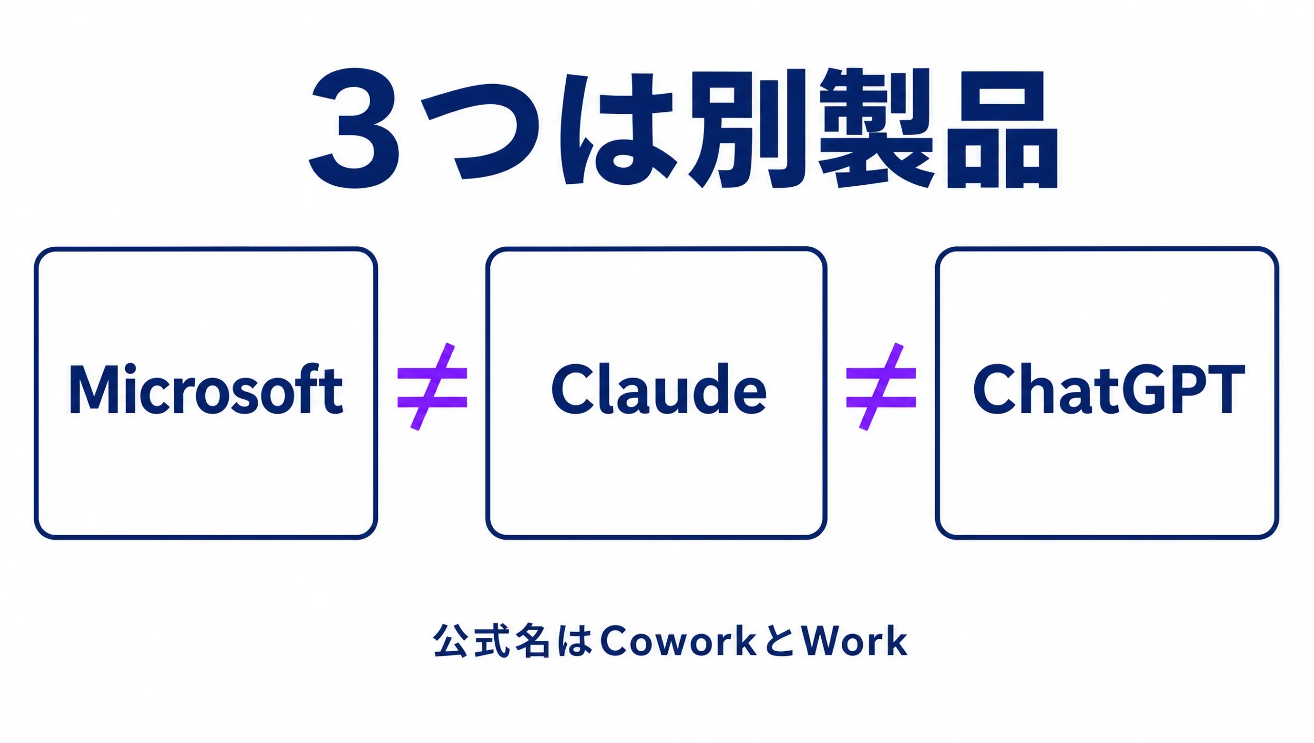 Microsoft Copilot Cowork、Claude Cowork、ChatGPT Workは別会社の別製品である対比図
