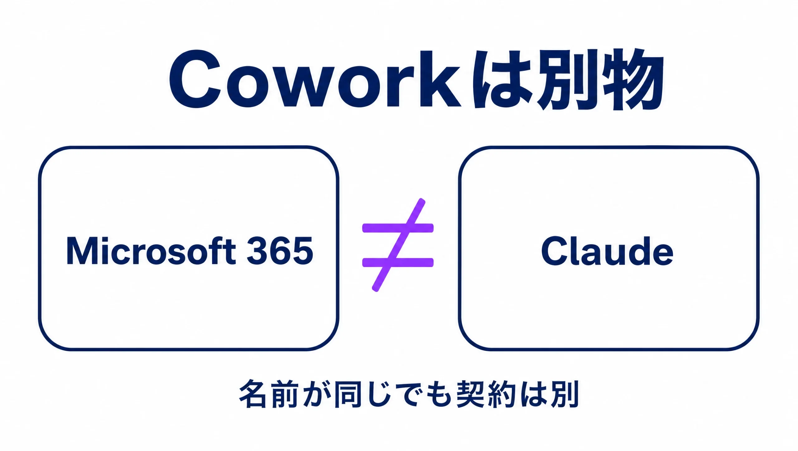 Microsoft Copilot CoworkとClaude Coworkは別製品であることの対比図