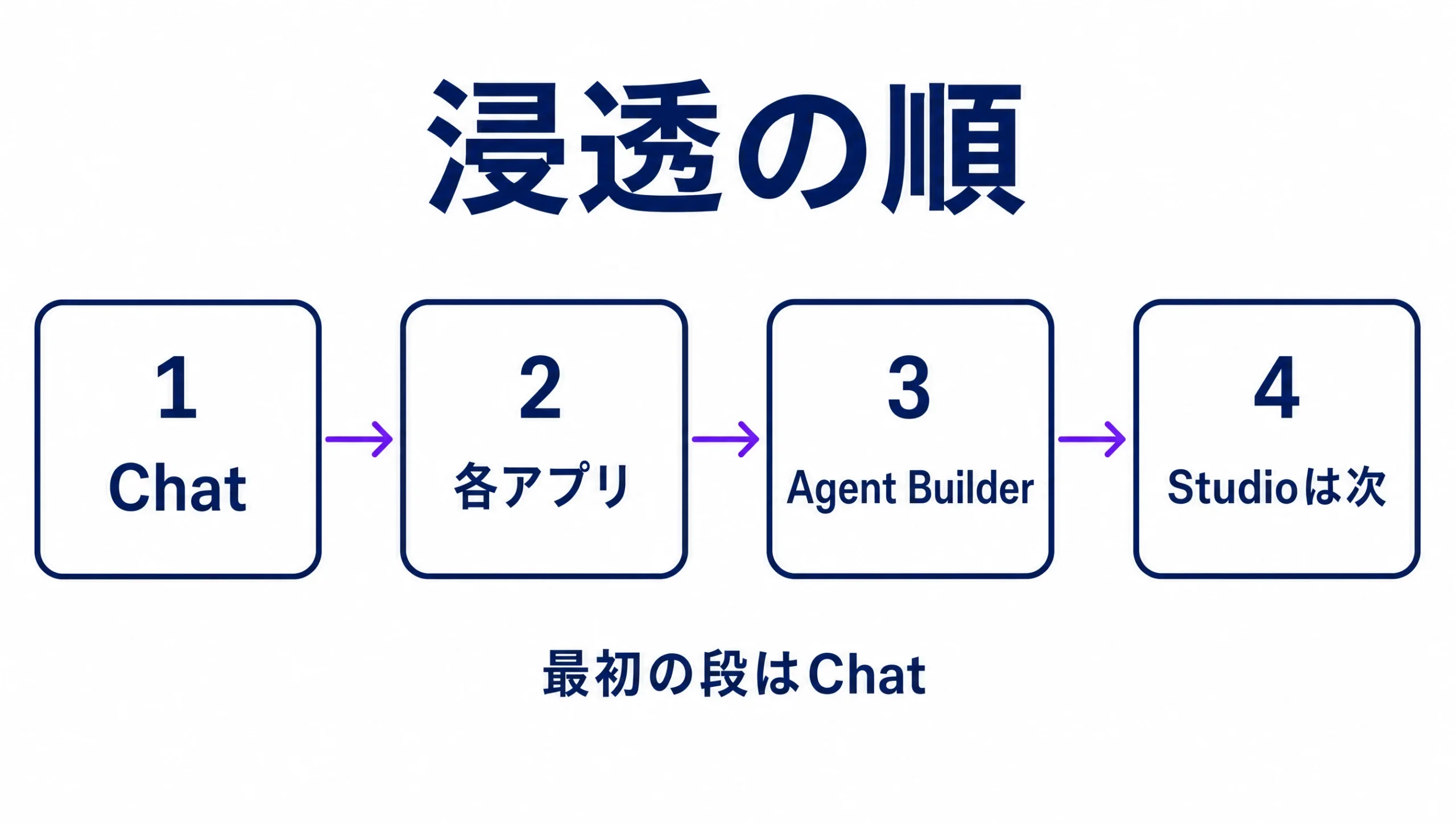 Microsoft 365 Copilotの浸透順。Chat、各アプリ、Agent BuilderのあとでCopilot Studio