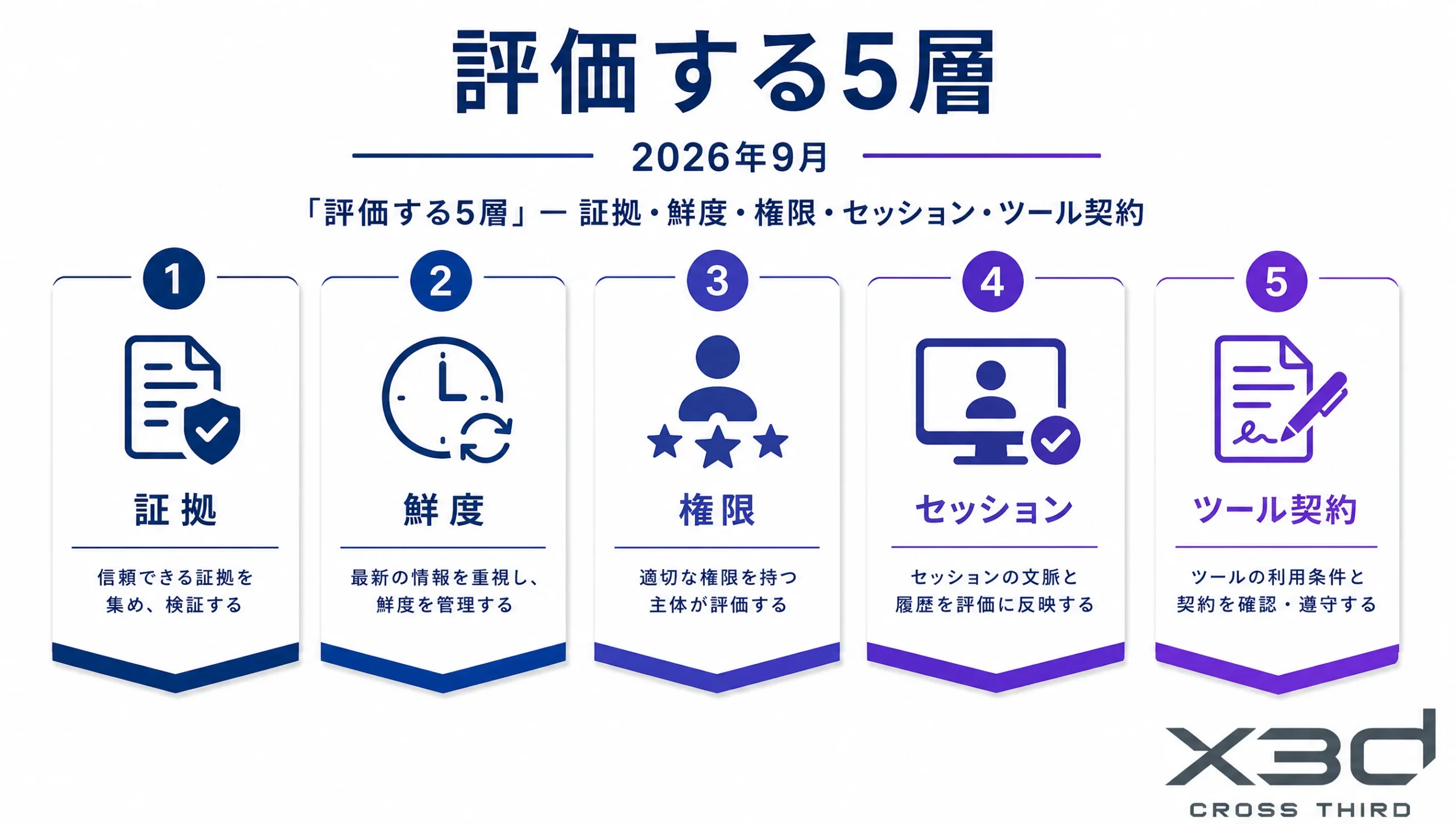Agentic RAG評価の5層:証拠・鮮度・権限・セッション・ツール契約