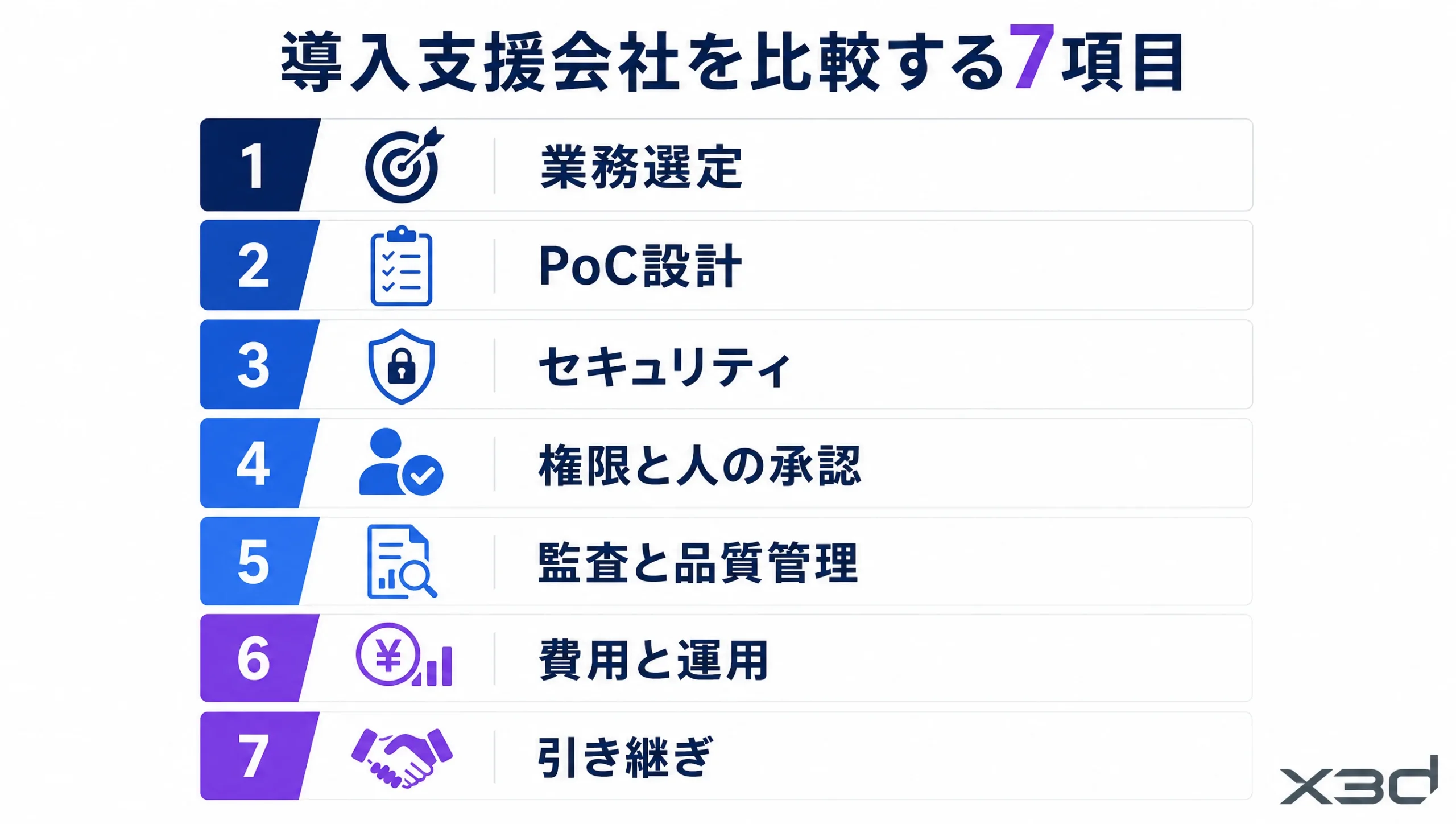 AIエージェント導入支援会社を比較する7項目。業務選定、PoC設計、セキュリティ、権限と人の承認、監査と品質管理、費用と運用、引き継ぎ