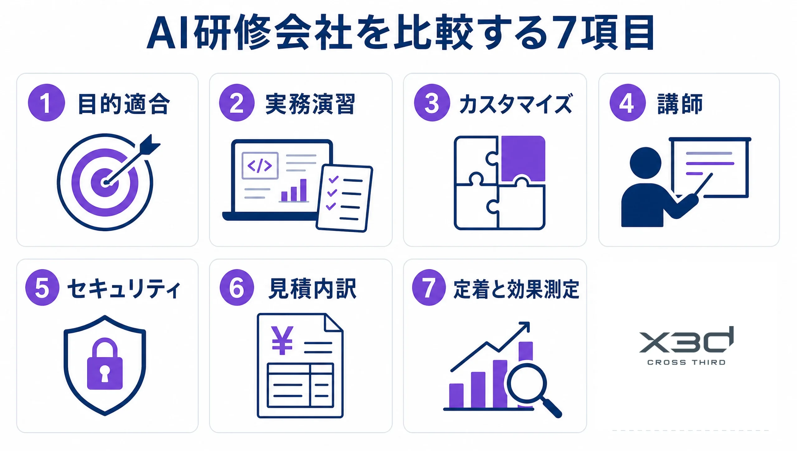 AI研修会社を比較する7項目。目的適合、実務演習、カスタマイズ、講師、セキュリティ、見積内訳、定着と効果測定