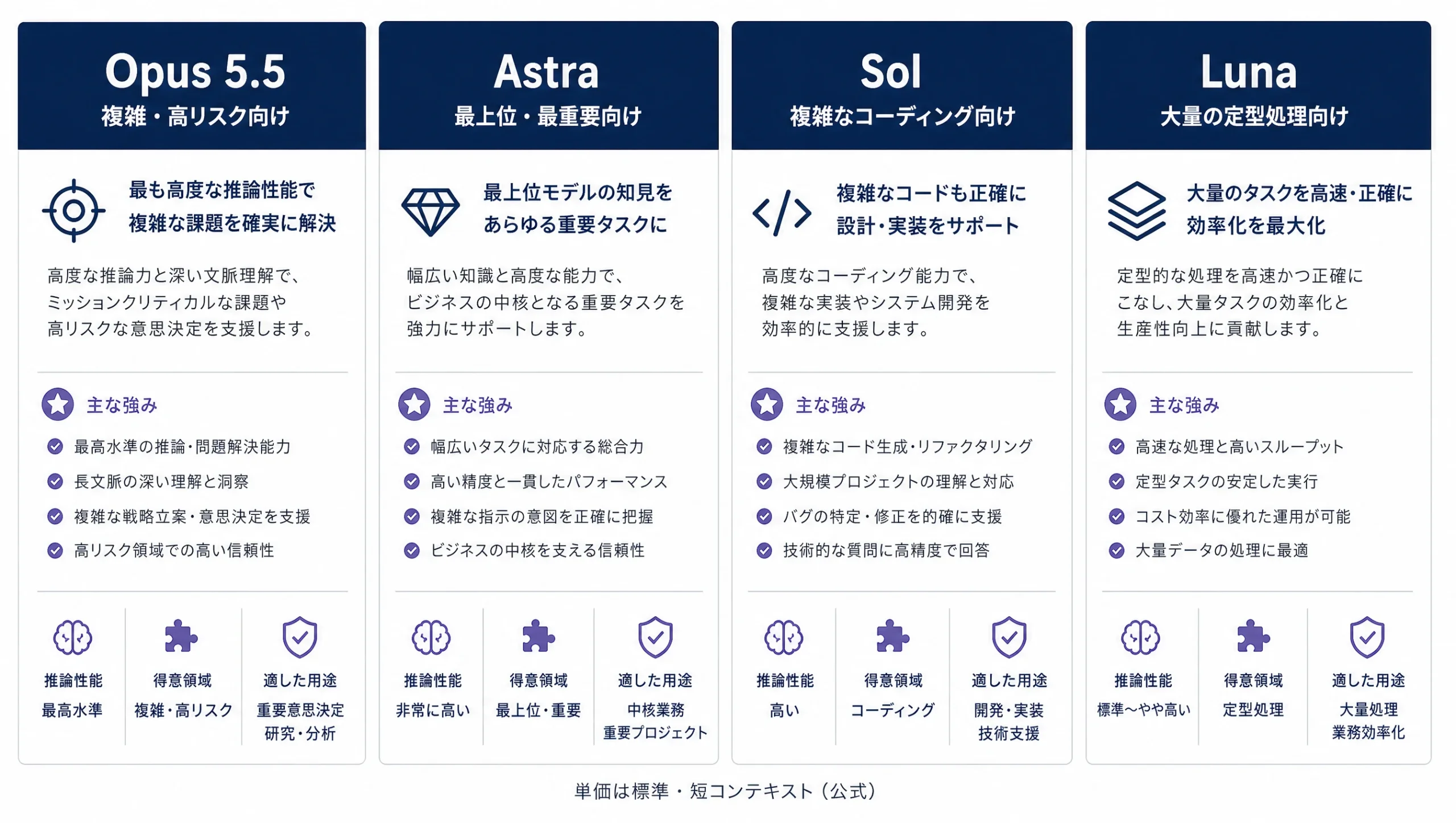 Opus 5.5・GPT-6 Sol・GPT-6 Luna・Astraの役割を並べた使い分け図