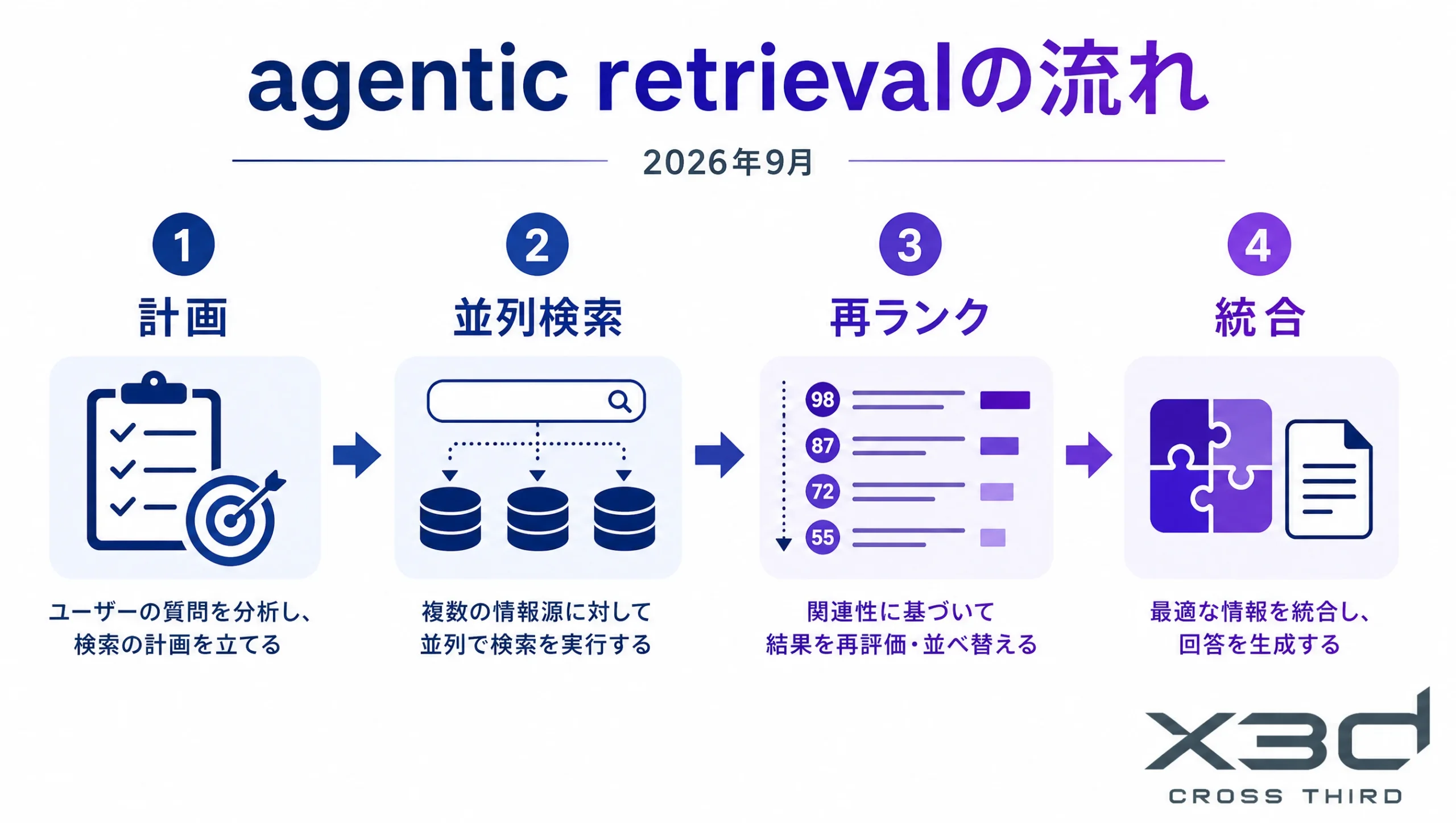 agentic retrievalの流れ:計画・並列検索・再ランク・統合