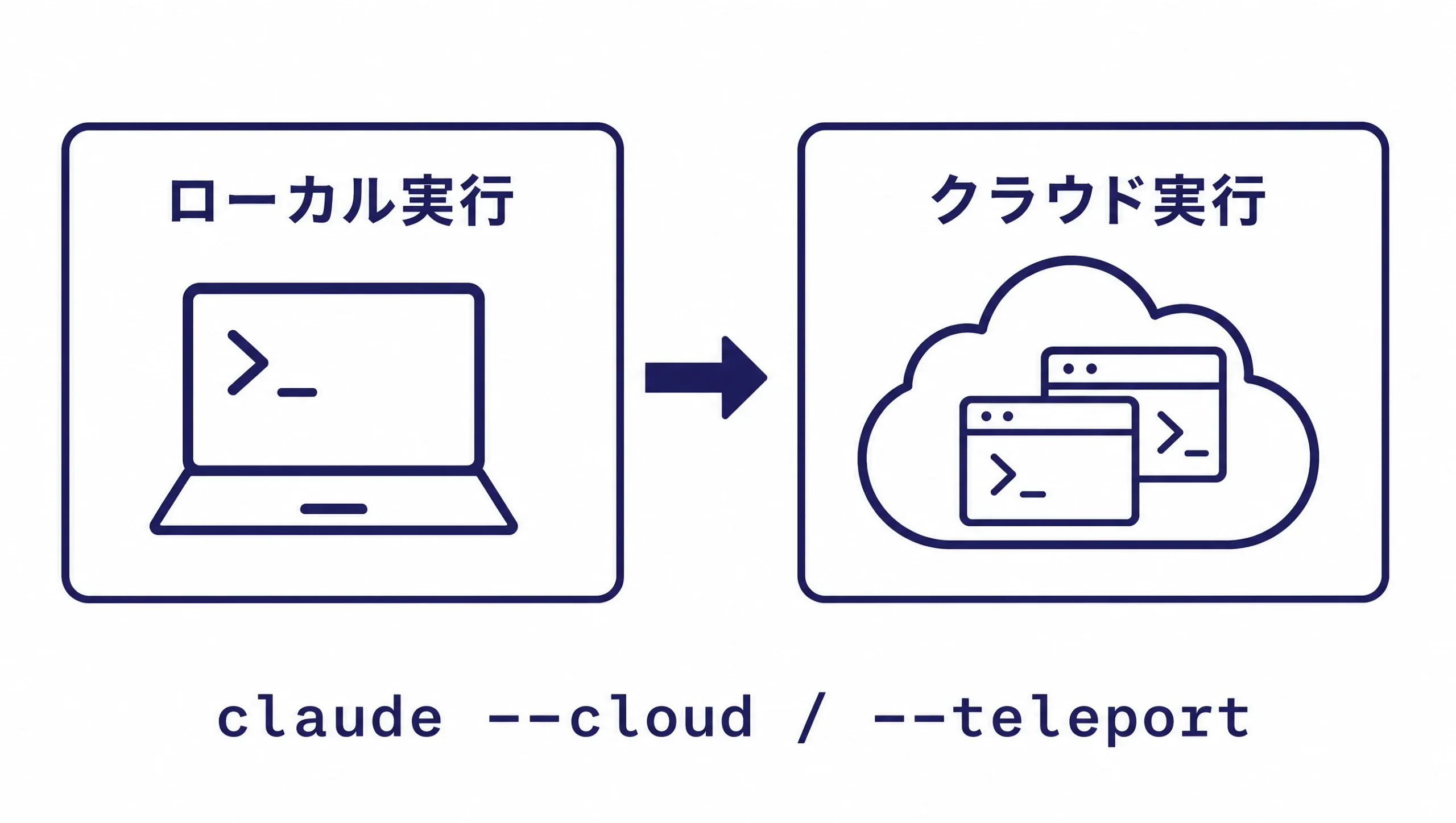 Cloud Sessionsの流れ。ローカルからクラウドへ、確認はブラウザやスマホから