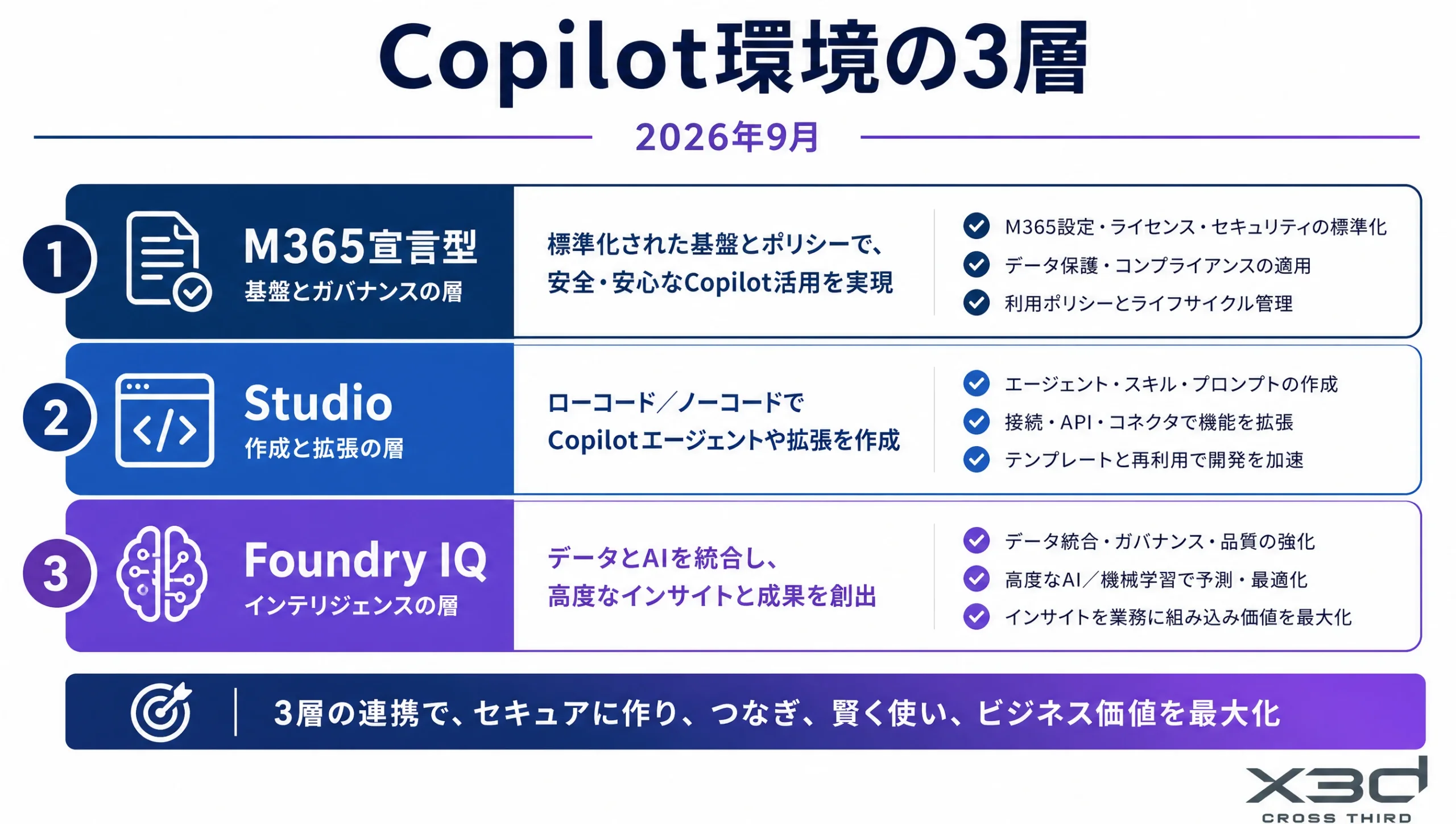Copilot環境の3層:M365宣言型、Studio、Foundry IQ
