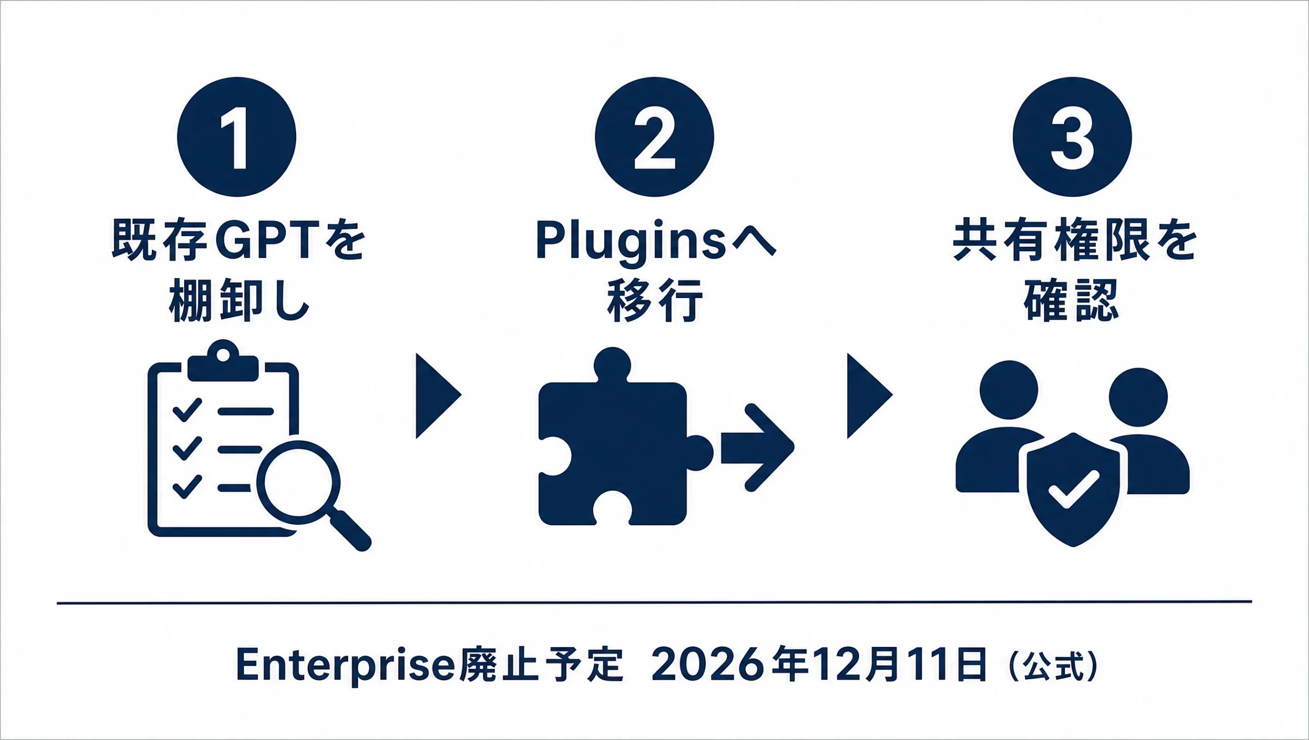 カスタムGPTからPluginsへの移行を示す図。2026年12月11日のEnterprise廃止予定