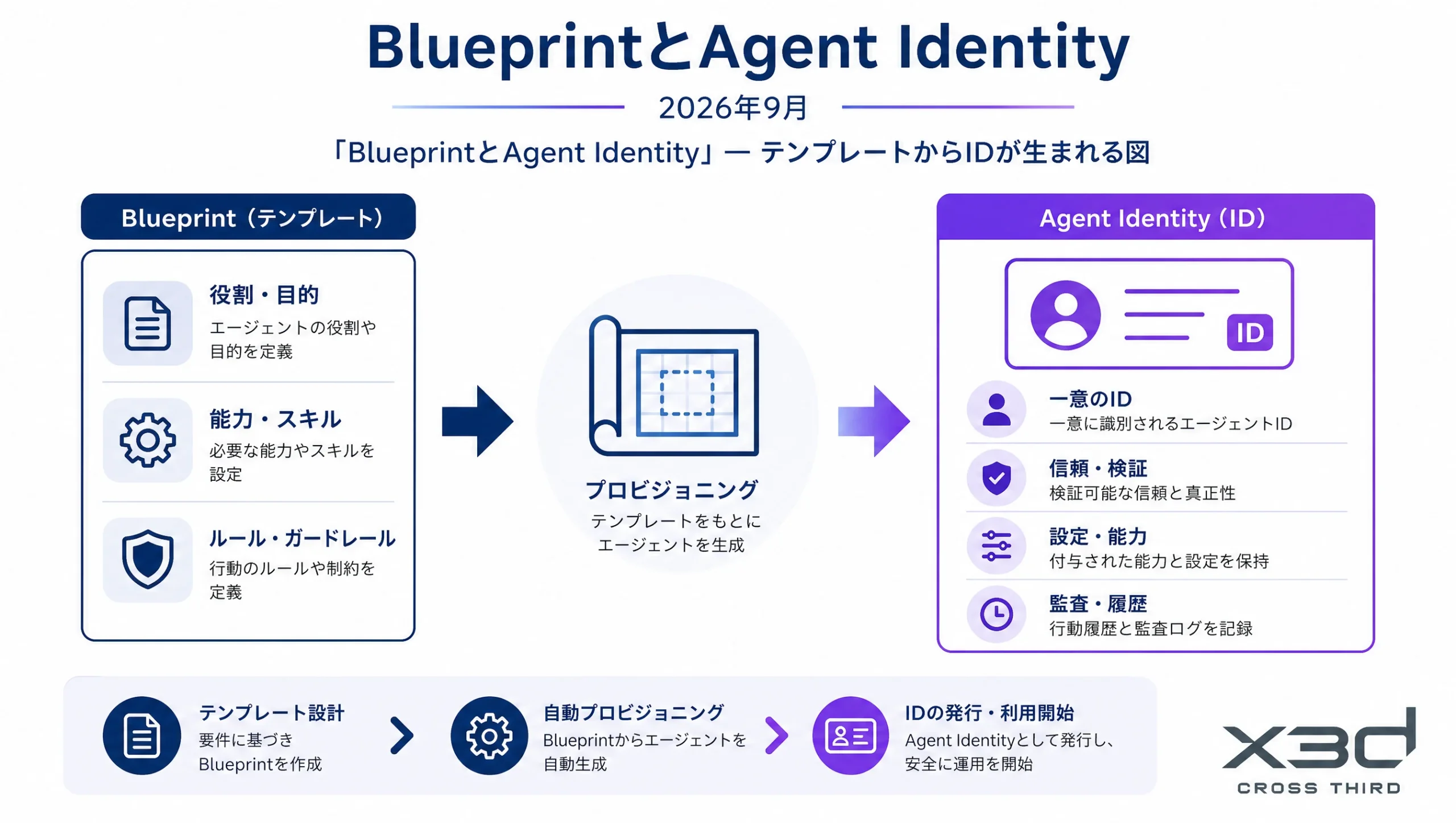 Entra Agent ID:BlueprintとAgent Identity