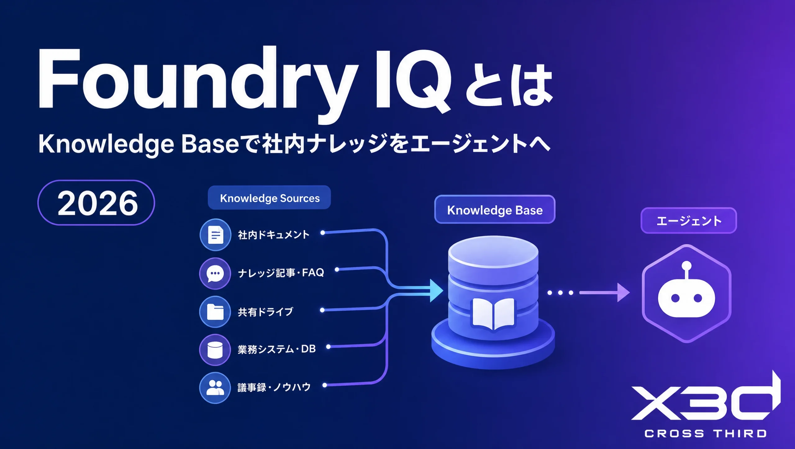 Foundry IQとは?従来RAGとの違いと企業導入の判断基準【2026年9月】