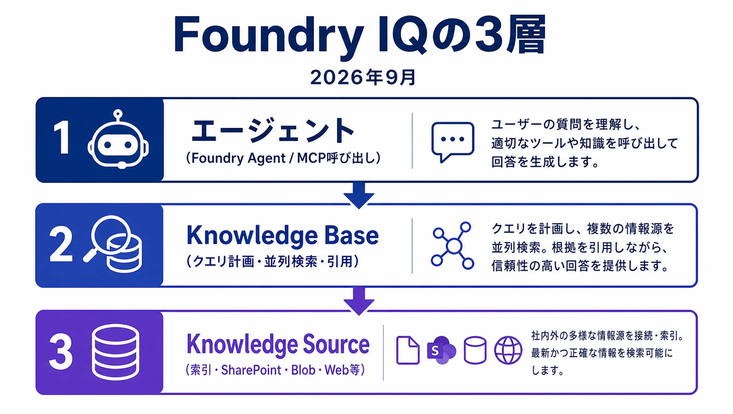 Foundry IQの3層:エージェント、Knowledge Base、Knowledge Source