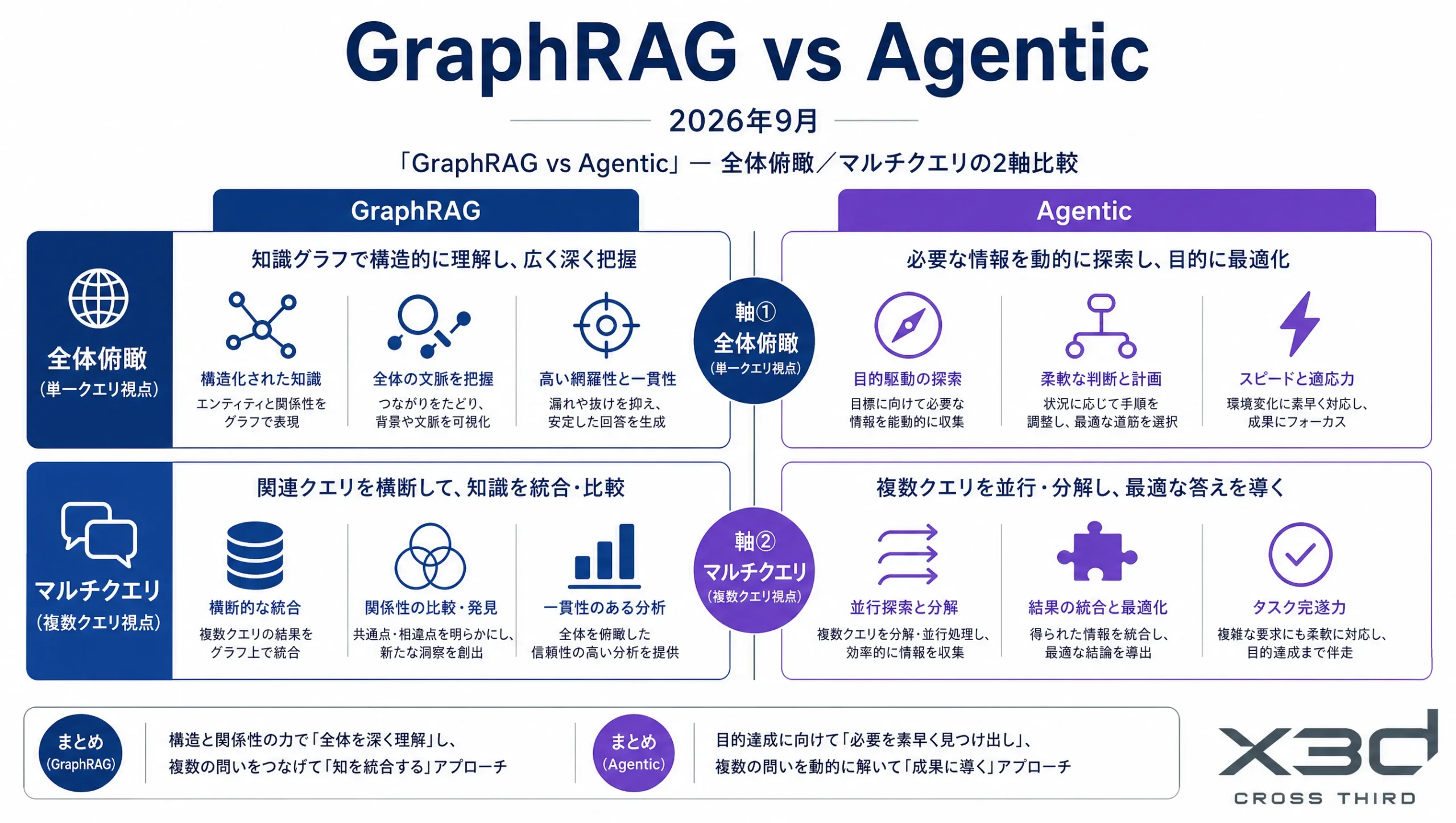 GraphRAGとAgentic検索の2軸比較