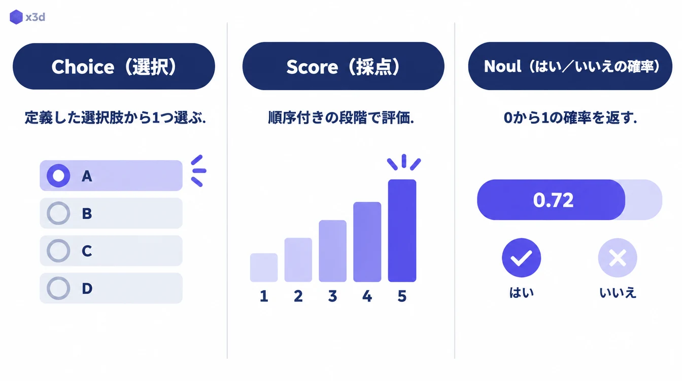 Choice・Score・Noulの3つの質問型を並べた図。選択・採点・はい／いいえの確率